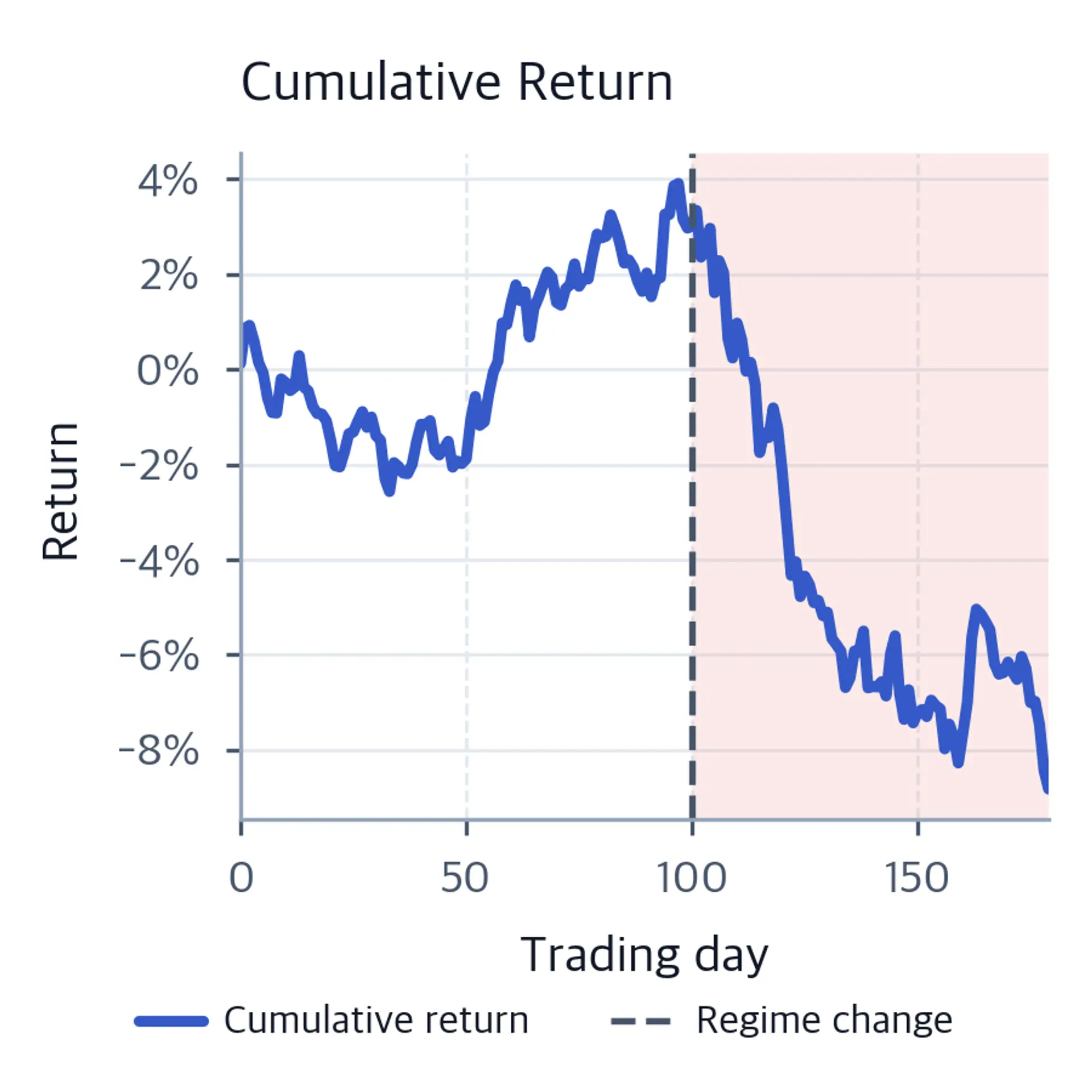 Cumulative-return line over 180 trading days. A vertical dashed line at day 100 and coral shading identify the degraded regime, where the line declines.