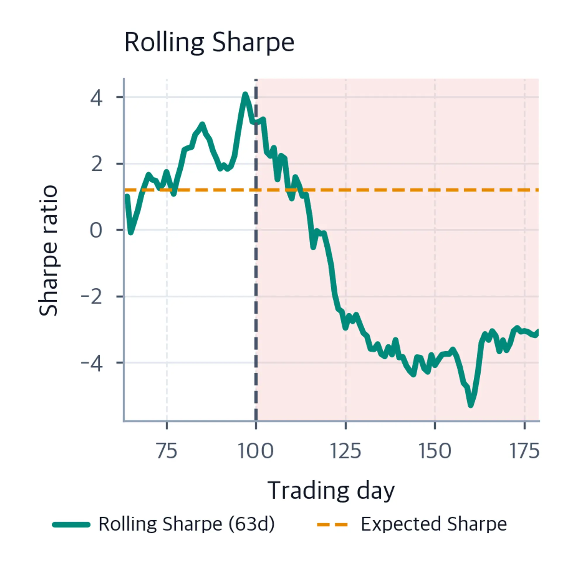 Rolling 63-day Sharpe line beginning at day 63, with a dashed expected-Sharpe line at 1.2, a day-100 regime marker, and coral shading over the degraded period.