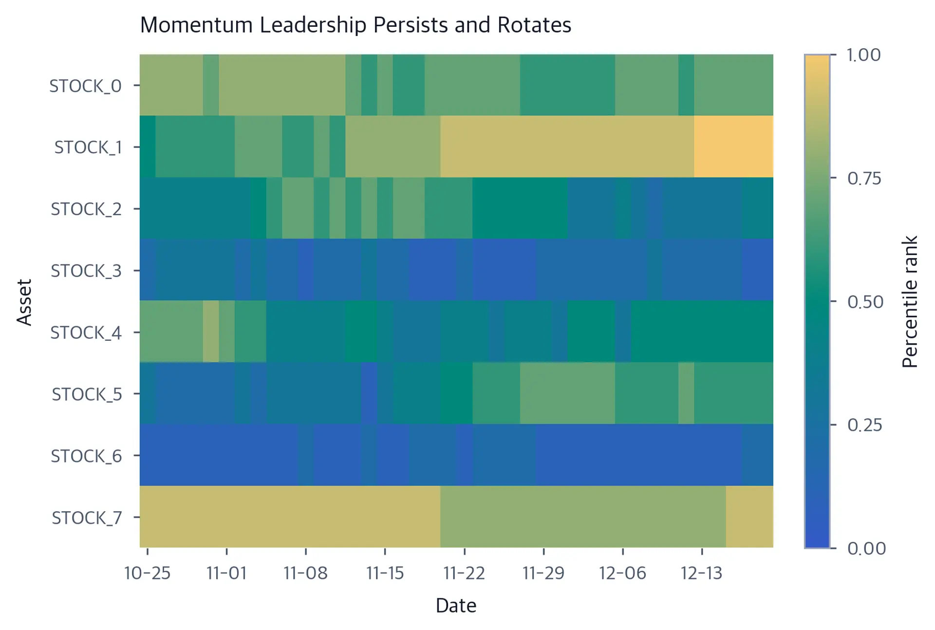 Heatmap of momentum percentile ranks for Stock 0 through Stock 7 over 40 trading days. Stock 1 and Stock 7 remain highly ranked, while Stock 3 and Stock 6 remain near the bottom; a blue-to-teal-to-amber colorbar spans ranks from zero to one.