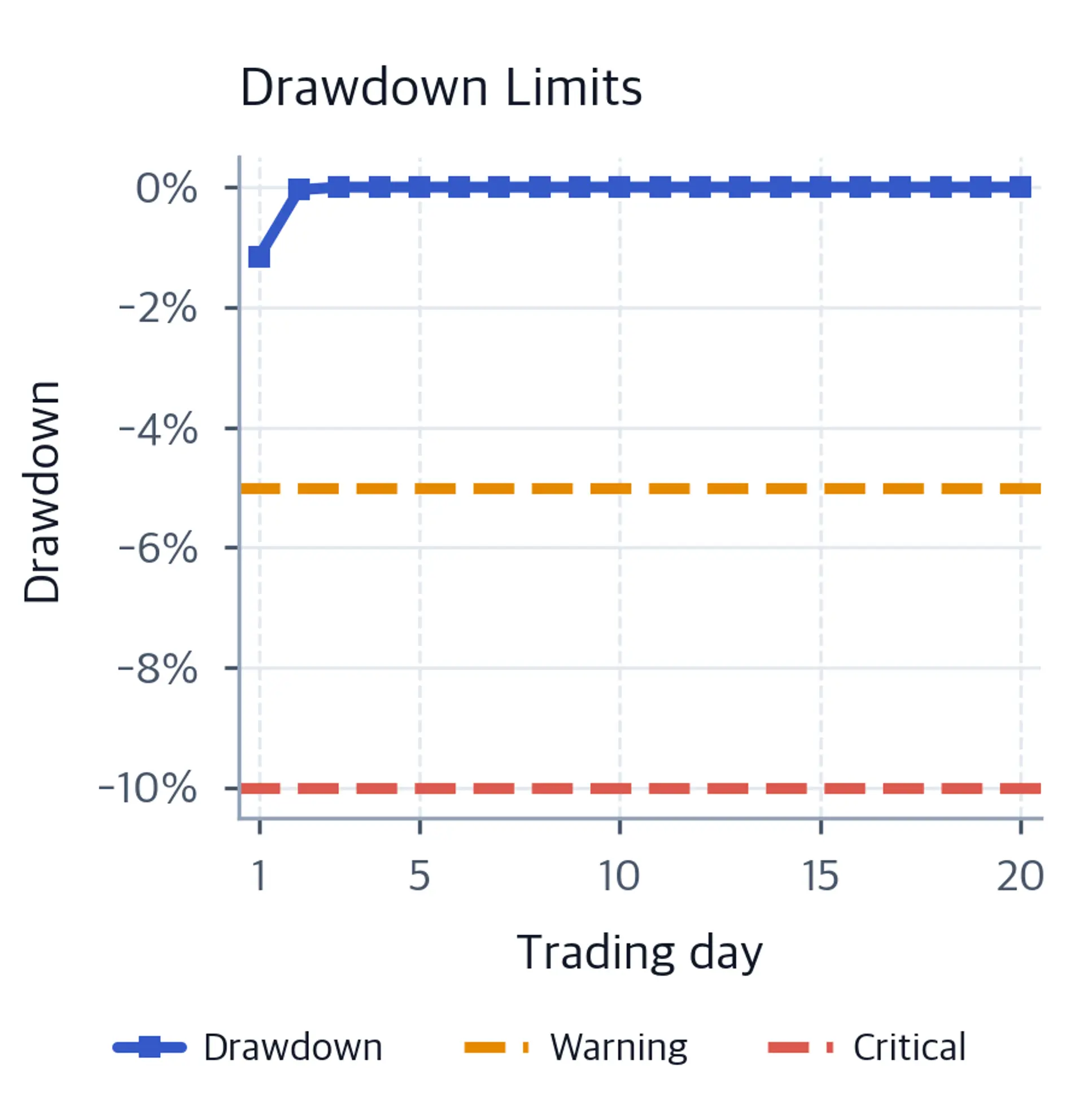 Line chart of drawdown over 20 trading days. Drawdown recovers from about 1% to zero after day one and remains above dashed warning and critical thresholds at negative 5% and negative 10%.