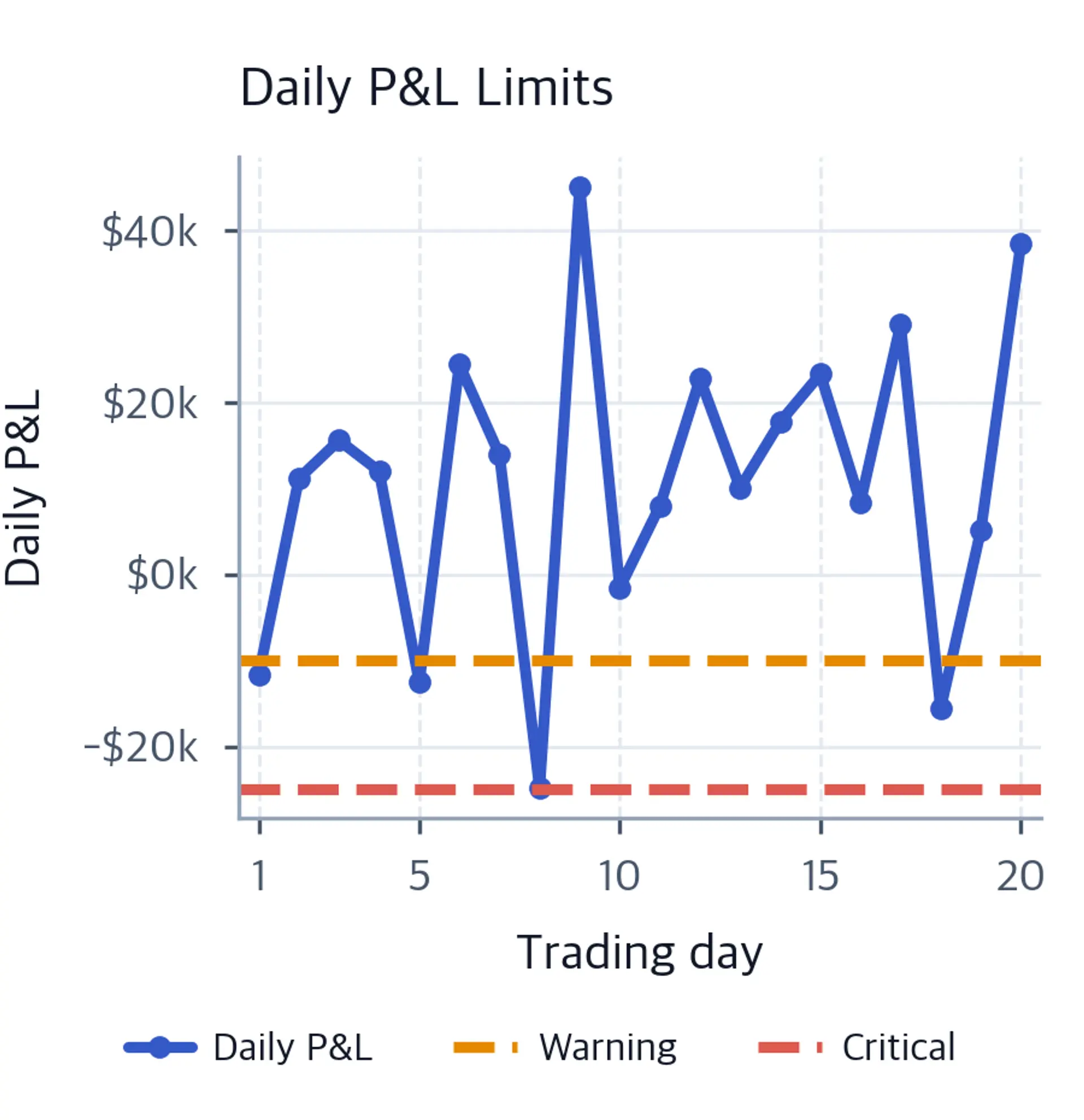 Line chart of daily P&L over 20 trading days with warning and critical loss thresholds. Losses breach the warning line on days 1, 5, and 18, and reach the critical line on day 8.