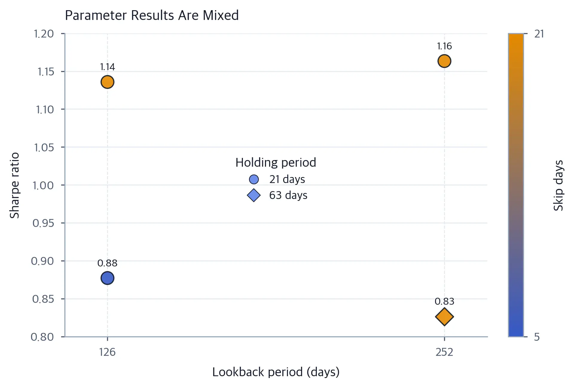 Scatter plot of Sharpe ratio against 126-day and 252-day lookbacks. Four labeled points range from 0.83 to 1.16; color represents 5 or 21 skipped days, while circles and diamonds distinguish 21-day and 63-day holding periods.