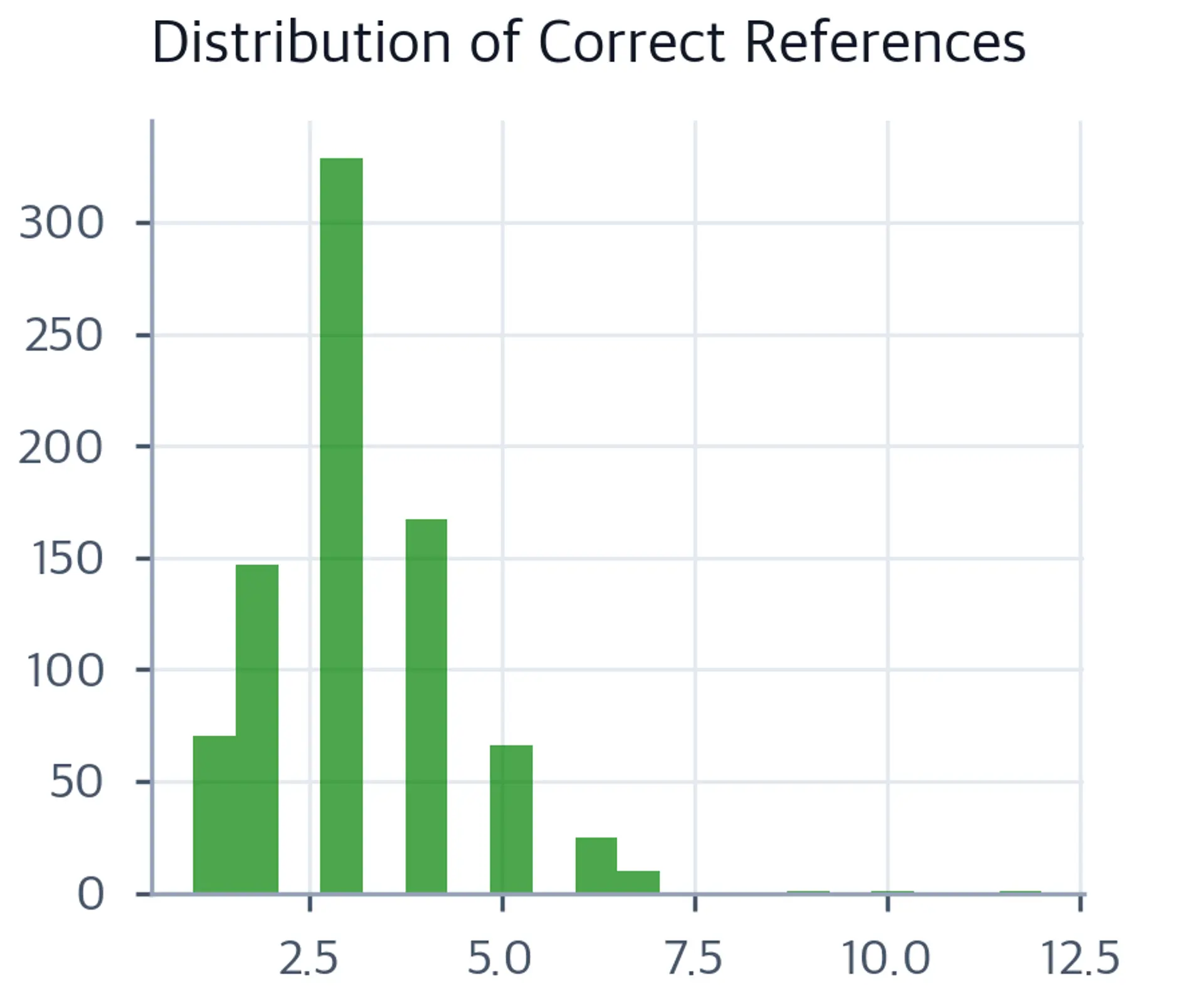 Green histogram of correct reference answer counts per question, right-skewed with most questions having one to three correct answers.