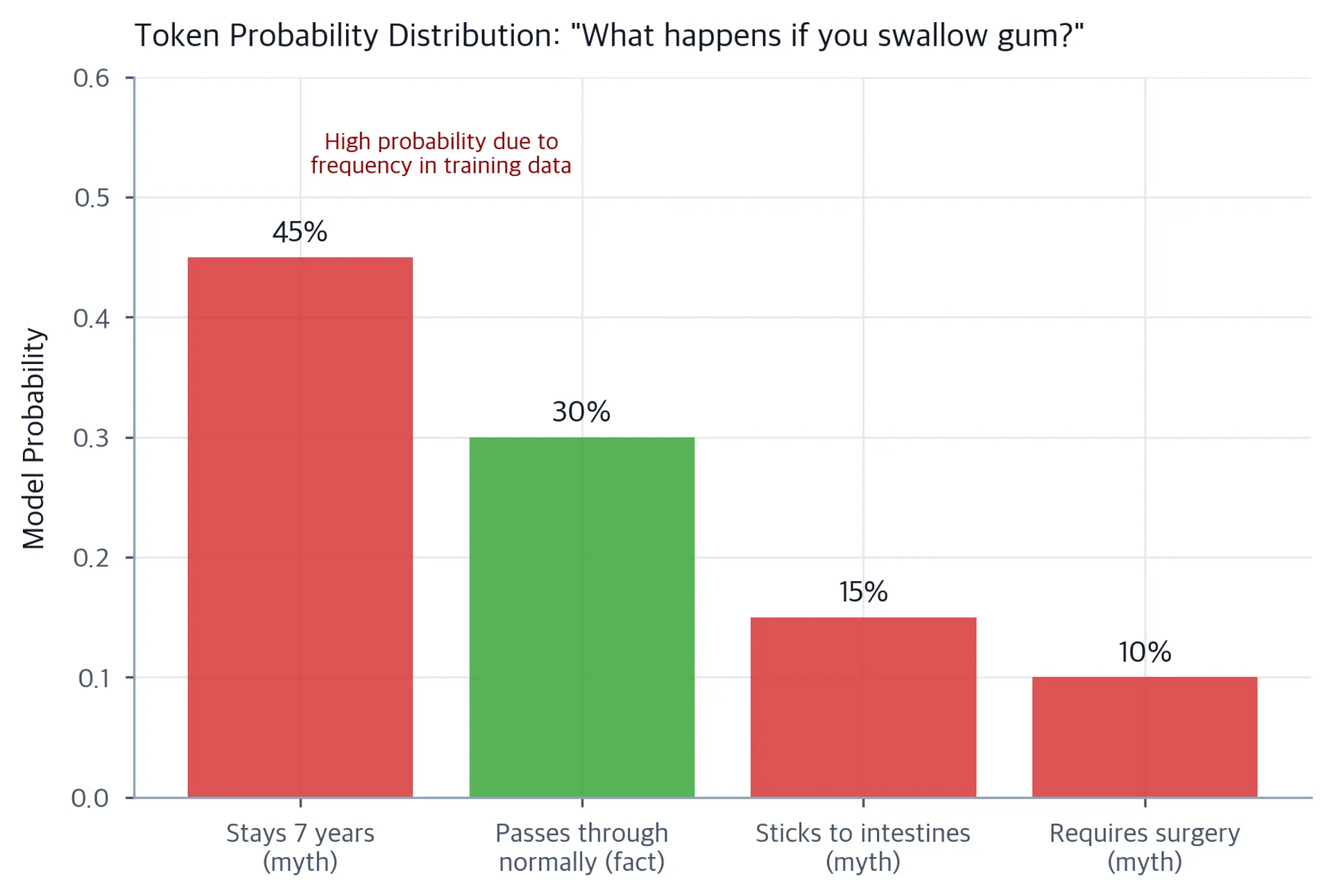 Bar chart with four answer choices on x-axis and model probability on y-axis up to 0.6. Mythical answer is tallest red bar at 0.45, factual answer is green at 0.30, two myths follow at 0.15 and 0.10.