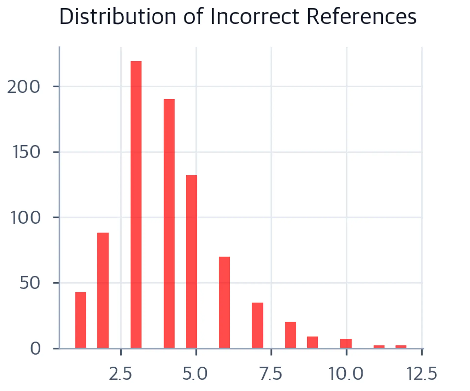 Red histogram of incorrect reference answer counts per question, broader and shifted rightward compared to the correct-reference histogram.
