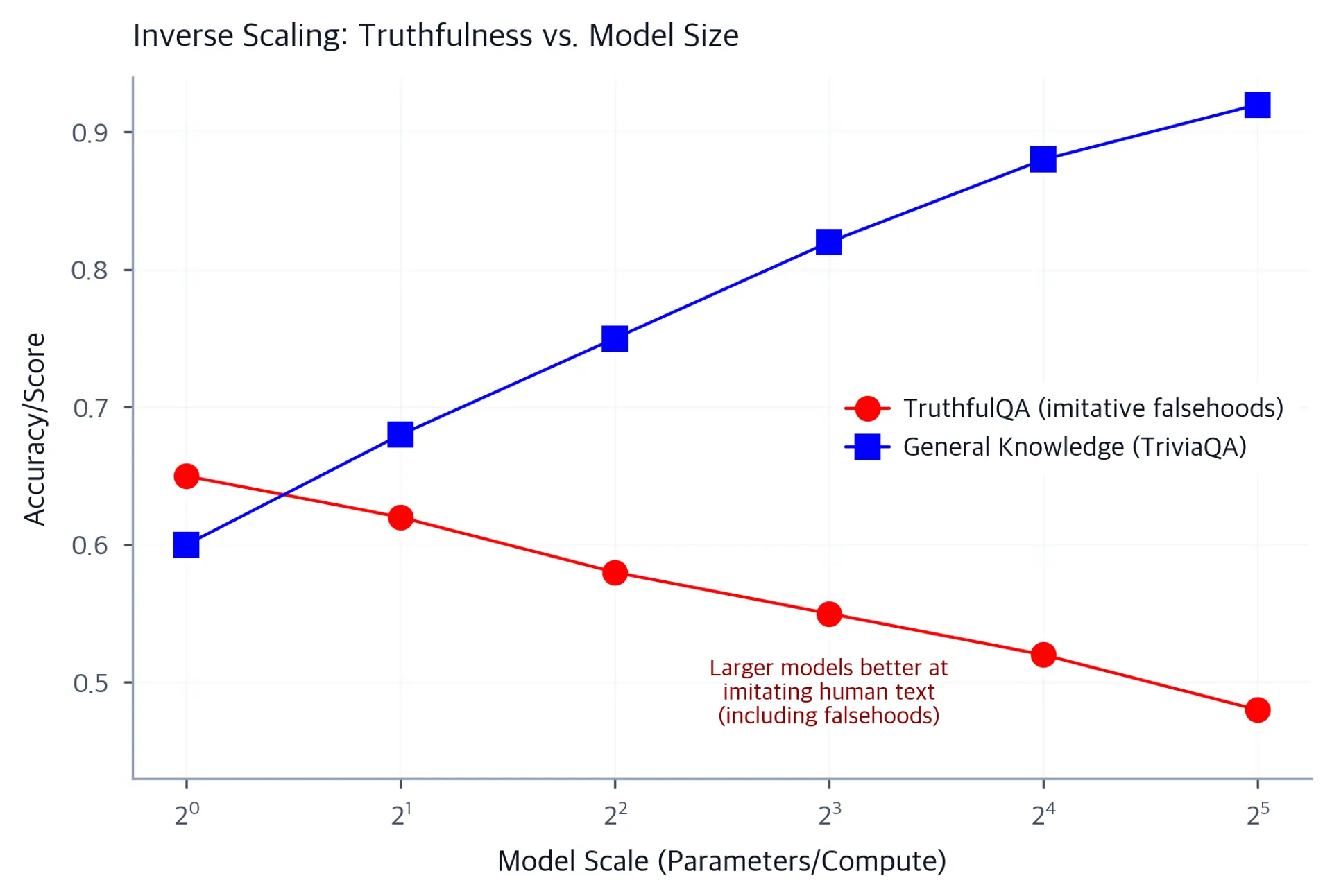 Line chart showing two curves against model scale on a log x-axis. Red curve for TruthfulQA trends downward; blue curve for TriviaQA trends upward.