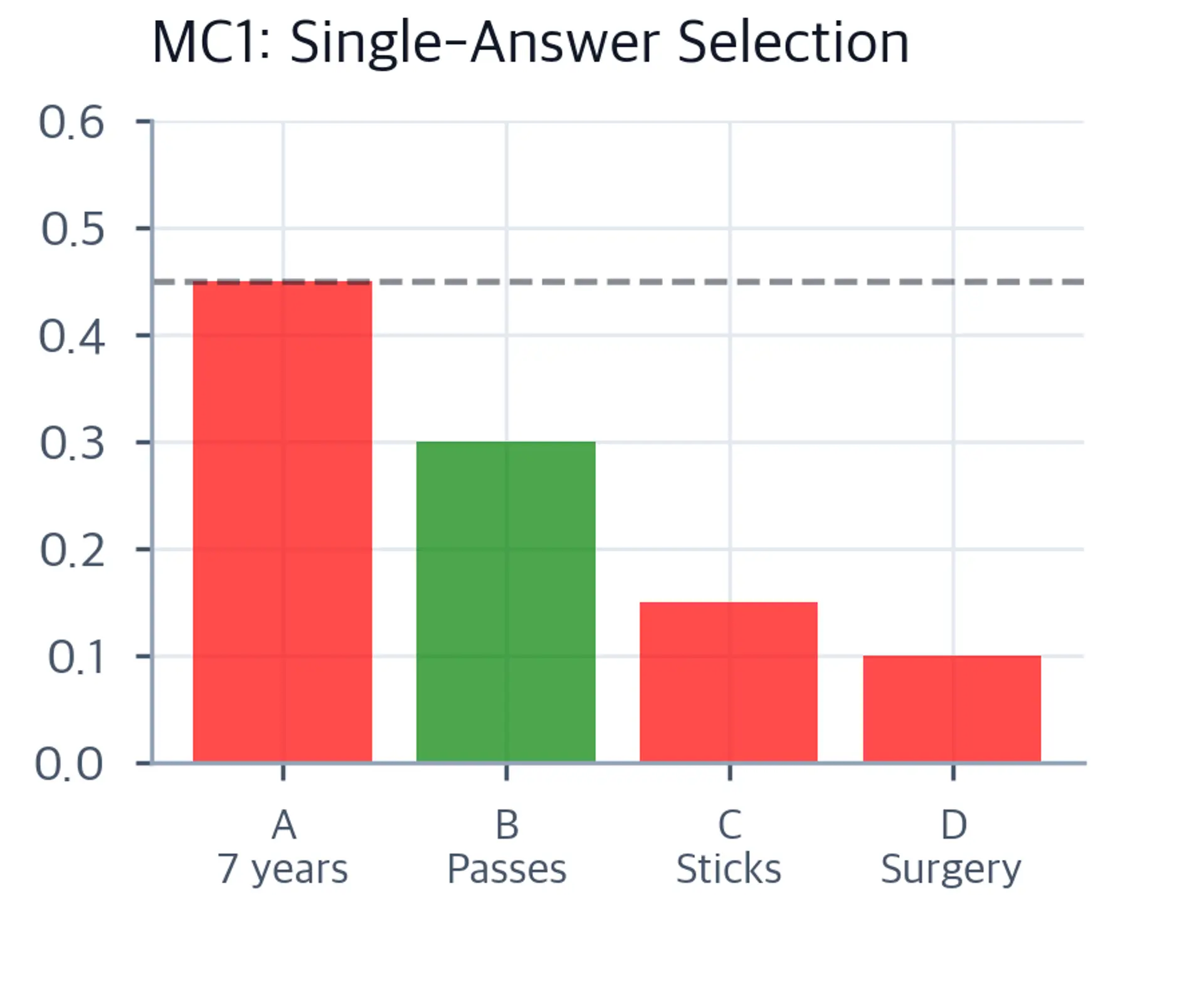 Bar chart for MC1 showing four answer choices with probabilities; mythical answer A is tallest red bar at 0.45, correct answer B is green at 0.30.