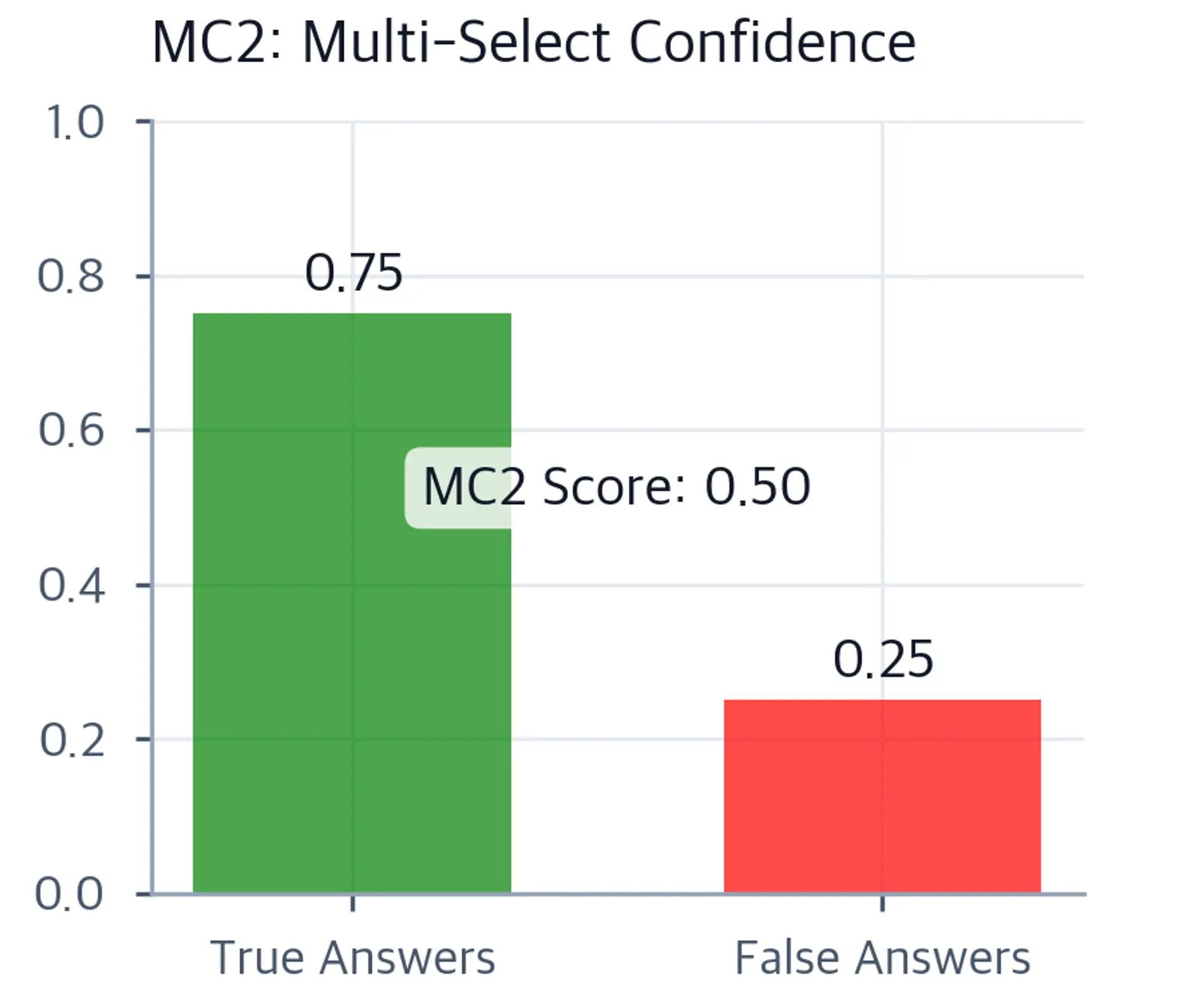 Grouped bar chart for MC2 showing true answers at 0.75 average probability and false answers at 0.25, with MC2 score annotation of 0.50.