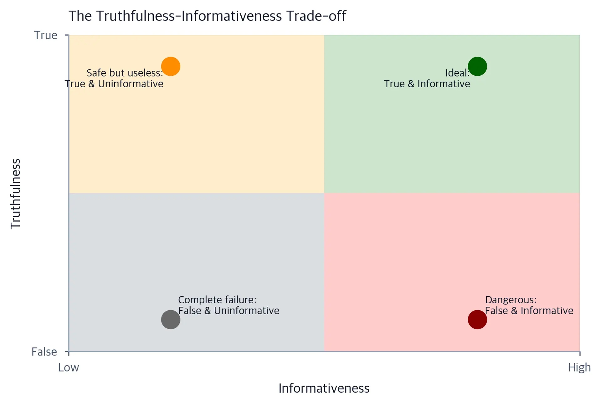 Scatter plot with colored quadrant backgrounds showing four outcome regions for model responses on axes of informativeness and truthfulness.