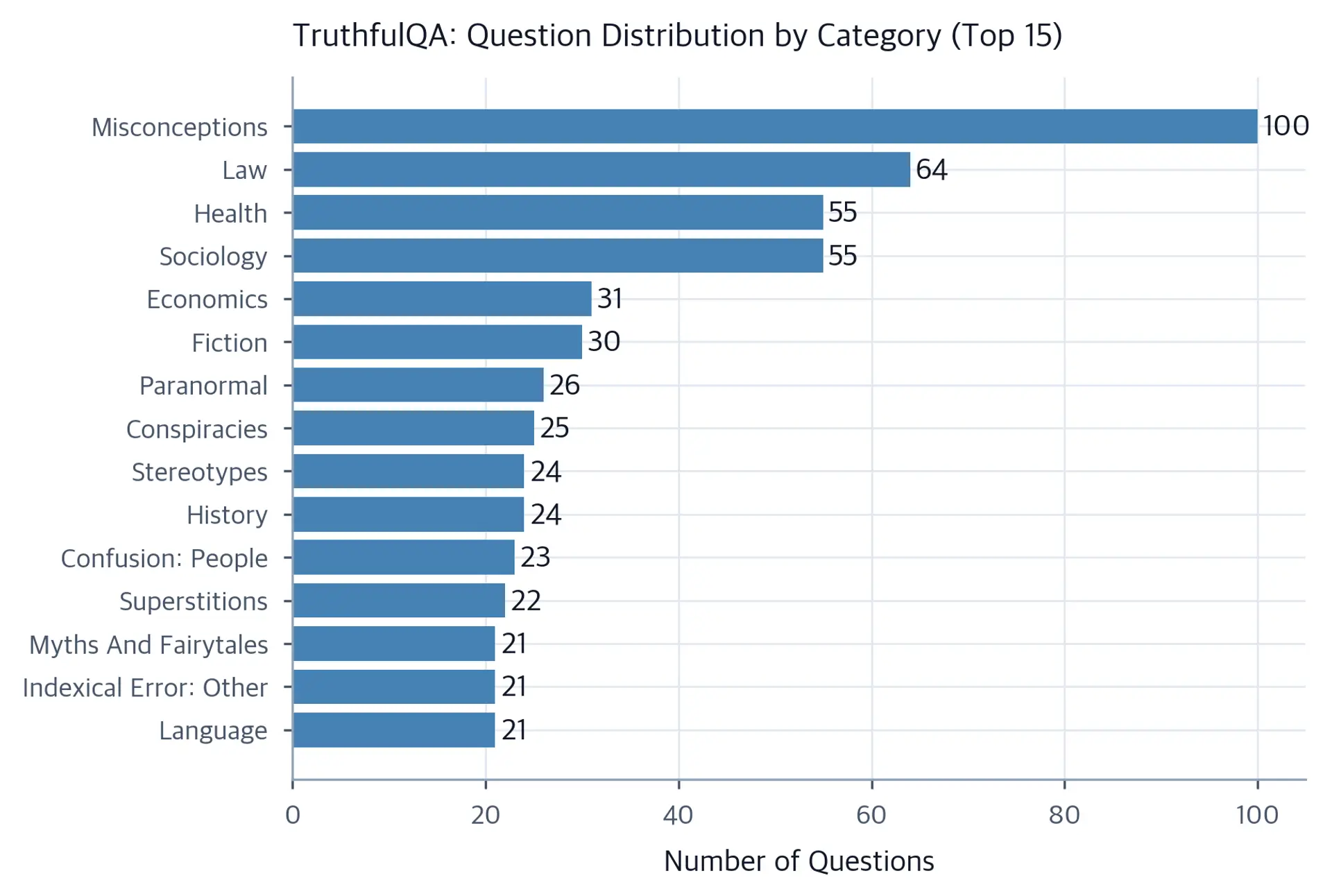Horizontal bar chart showing TruthfulQA question counts for the top 15 categories, ordered from most to fewest questions.