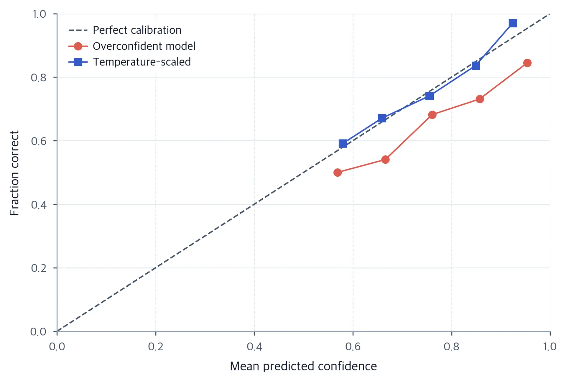 Reliability diagram comparing overconfident and temperature-scaled model calibration against the ideal diagonal.