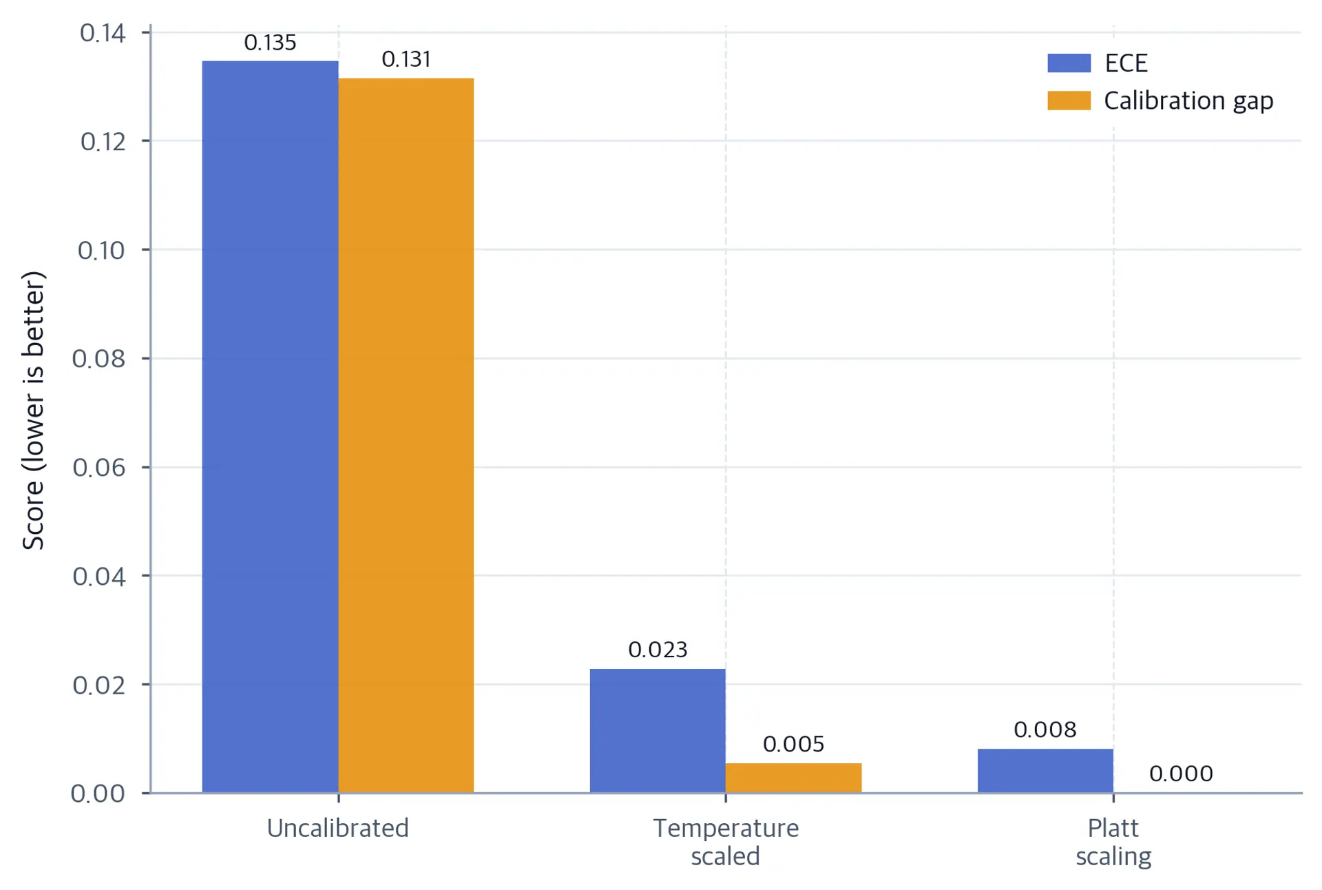 Bar chart comparing ECE and calibration gap for uncalibrated, temperature-scaled, and Platt-scaled models.