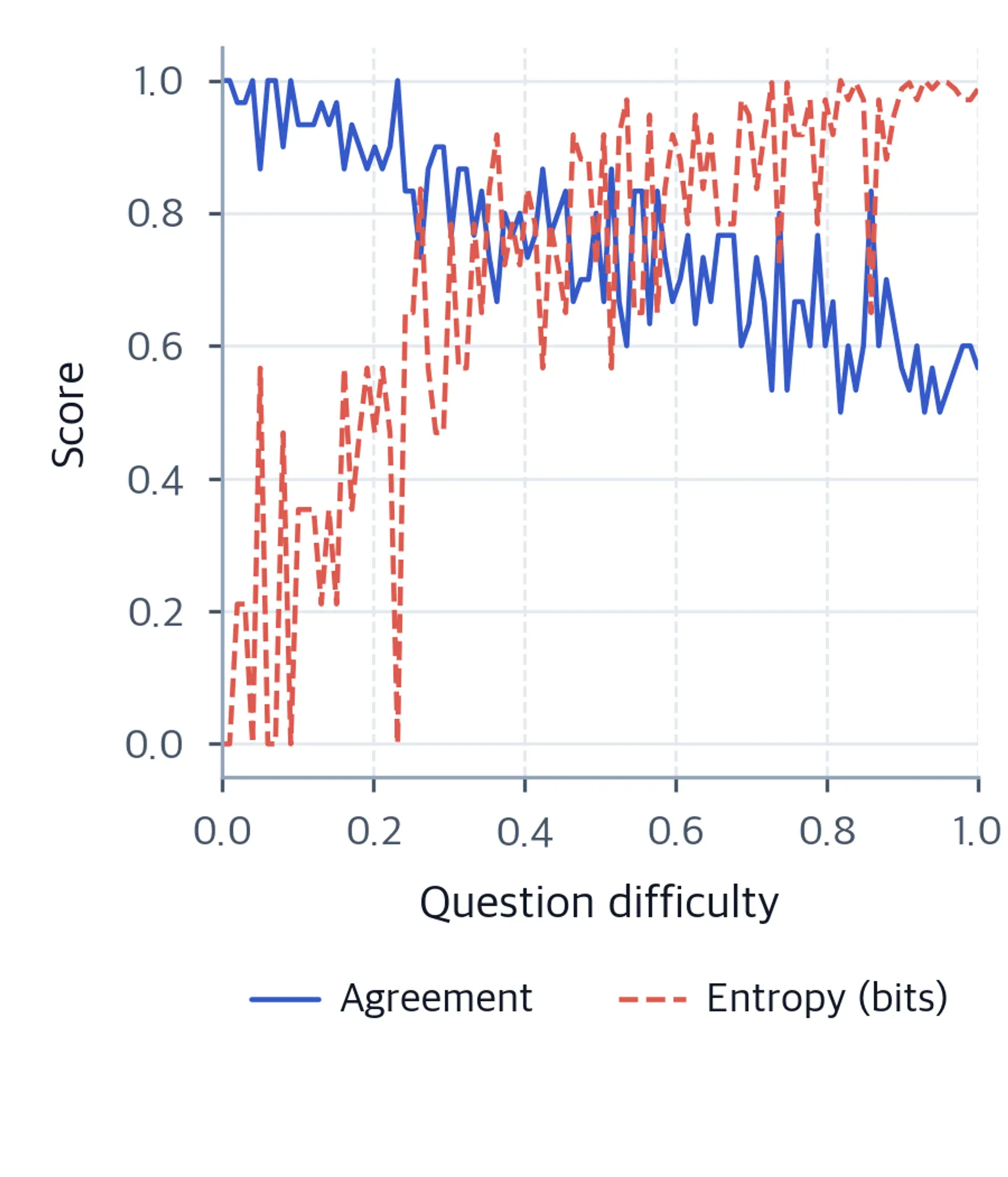 Line plot of agreement and entropy vs question difficulty, with agreement decreasing and entropy increasing toward the hardest questions.