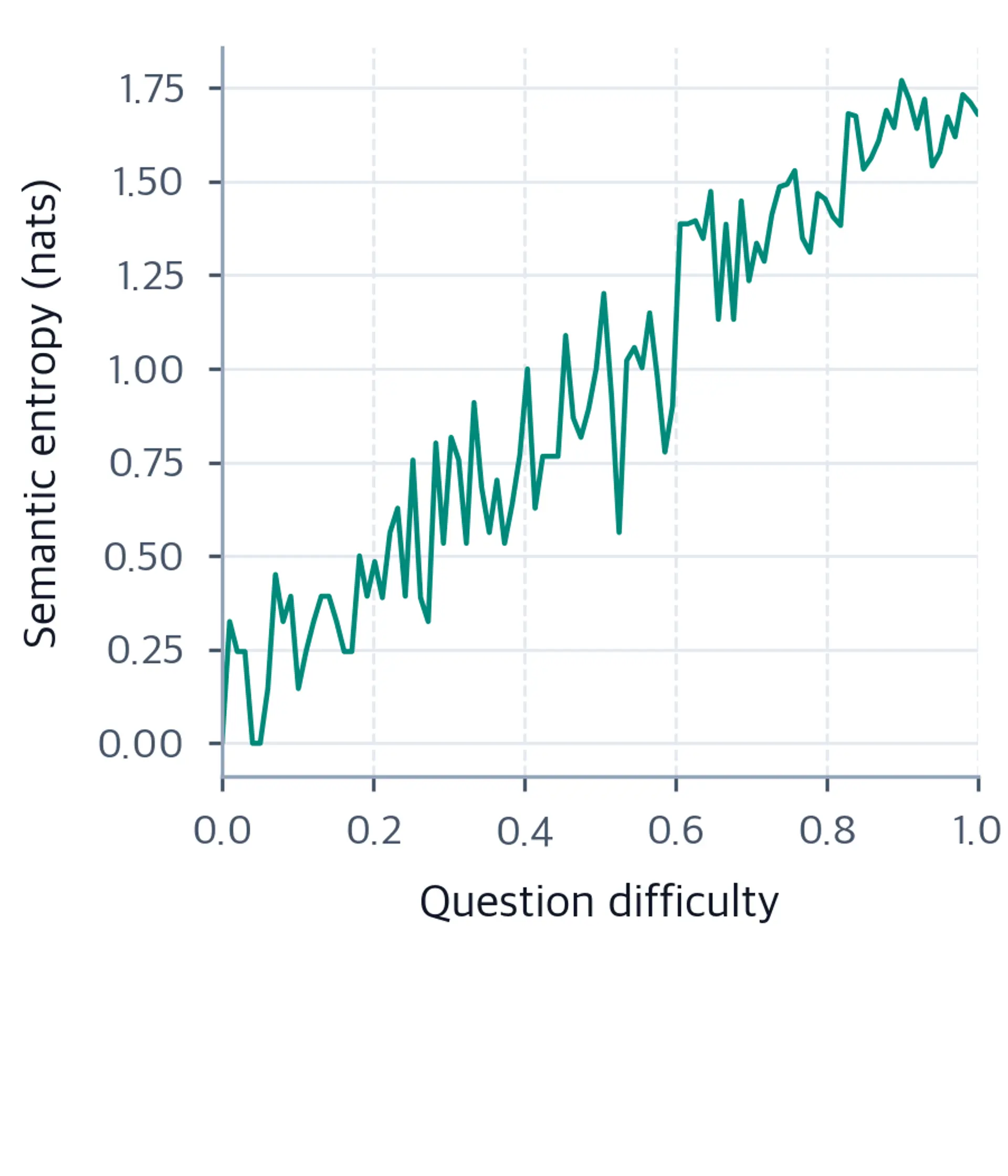 Noisy line plot of semantic entropy vs question difficulty, showing a clear upward trend.