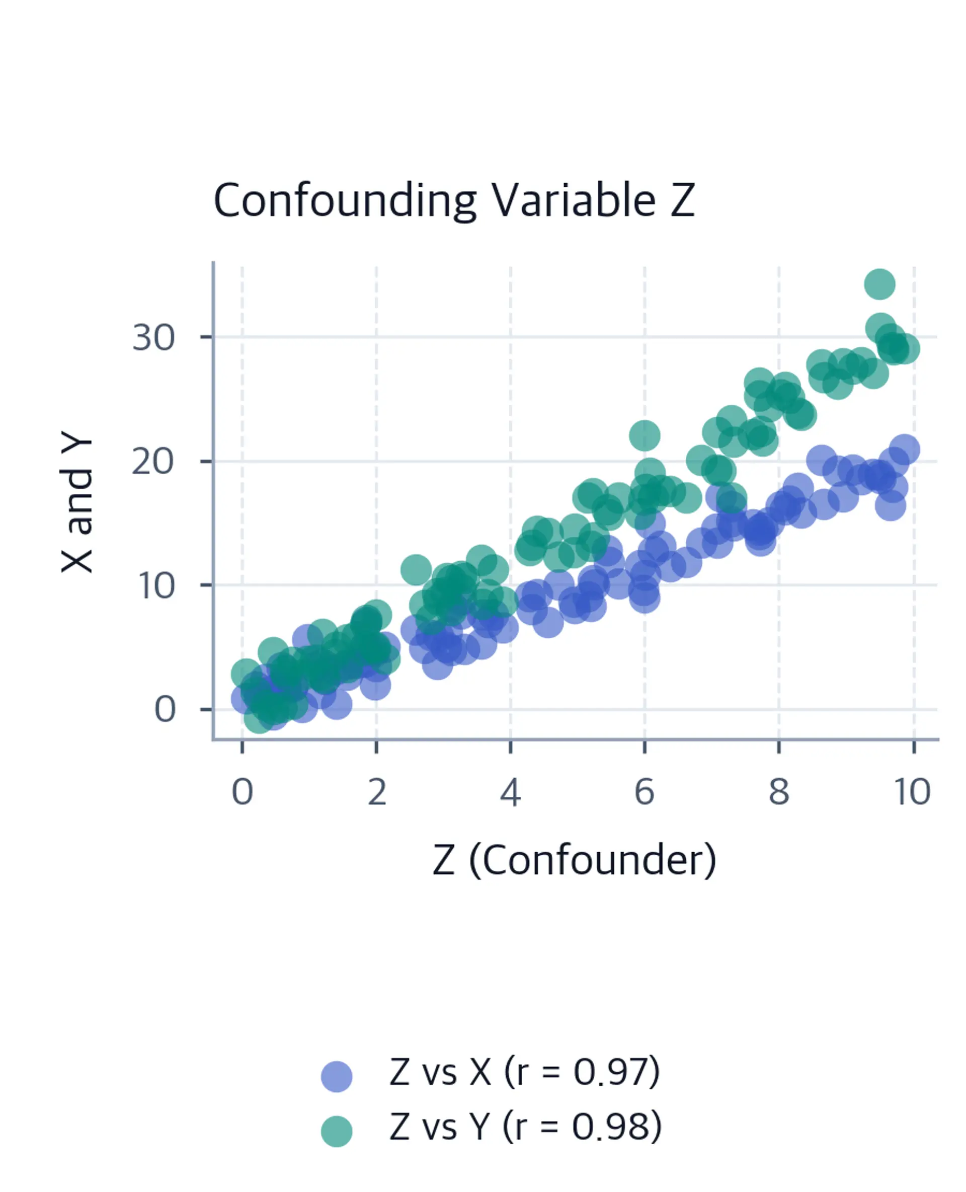 Two overlaid scatter series showing that both X and Y increase strongly with the confounding variable Z.
