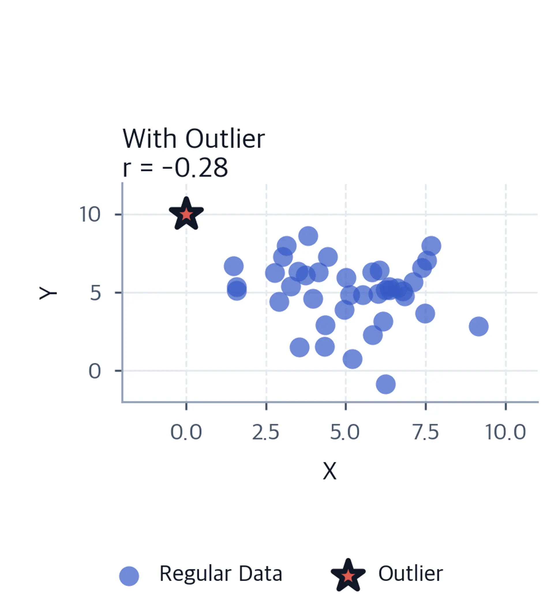 Scatter plot showing correlation with single outlier highlighted.