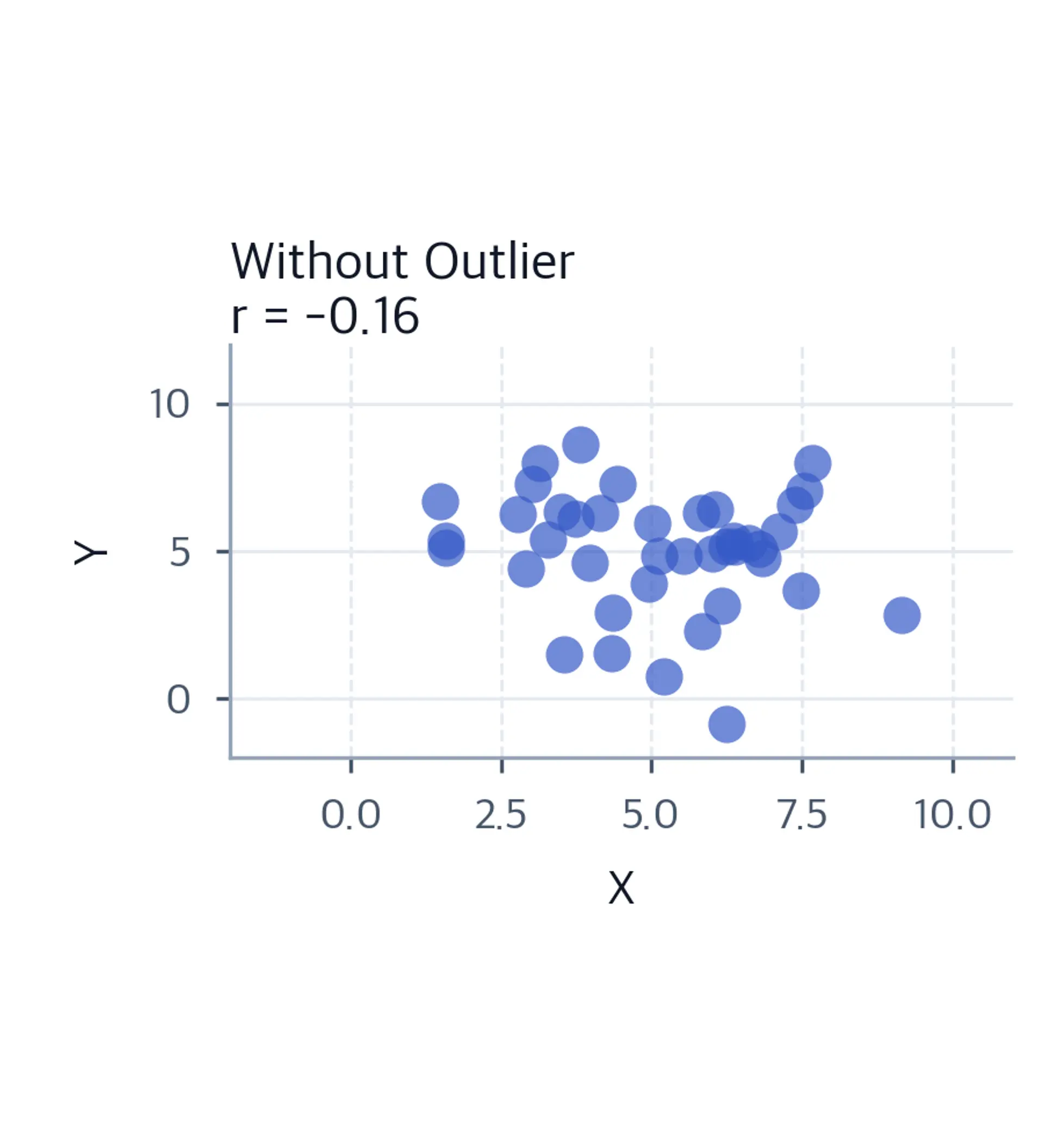 Scatter plot showing correlation without outlier.