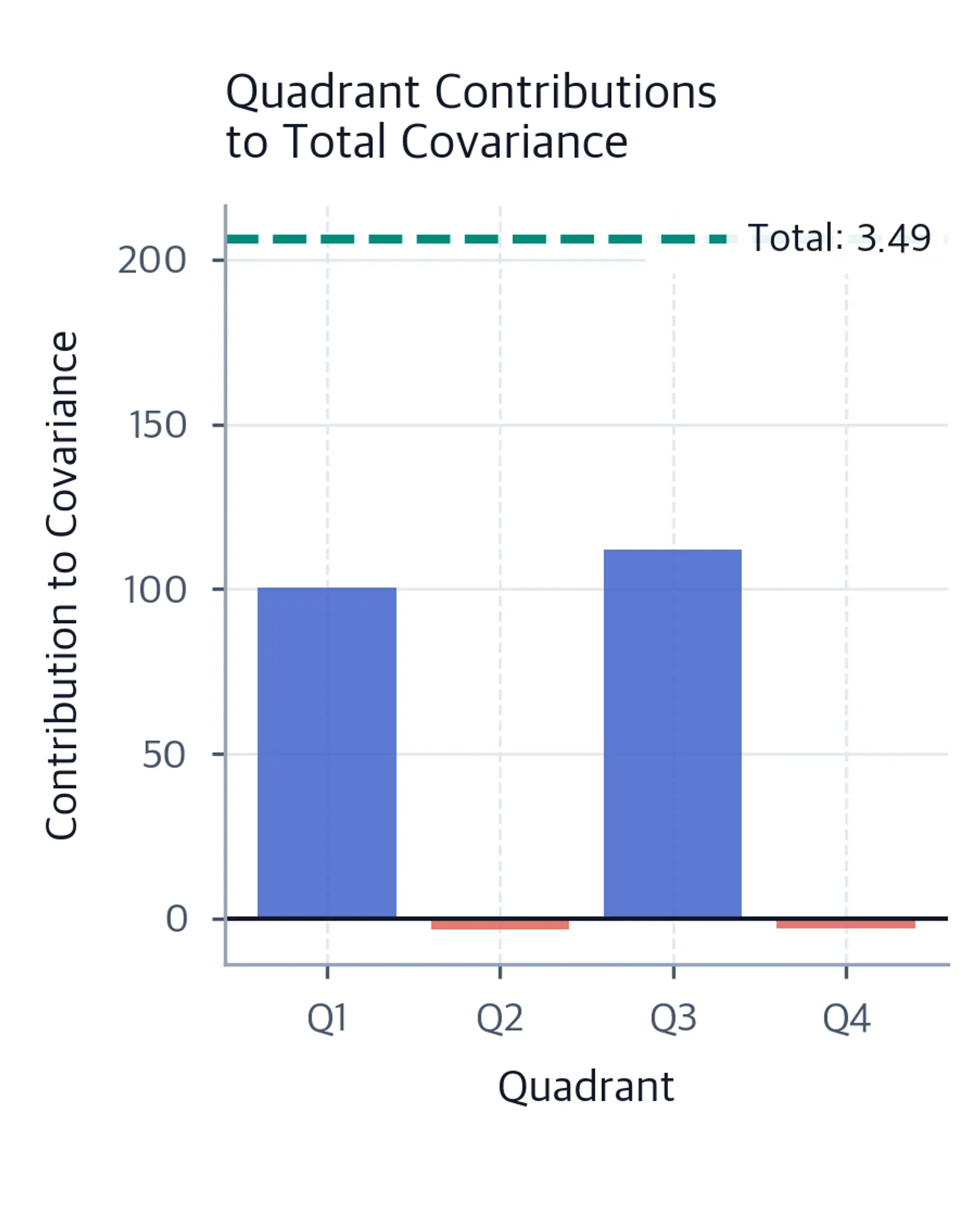 Bar chart showing cumulative covariance contributions by quadrant.