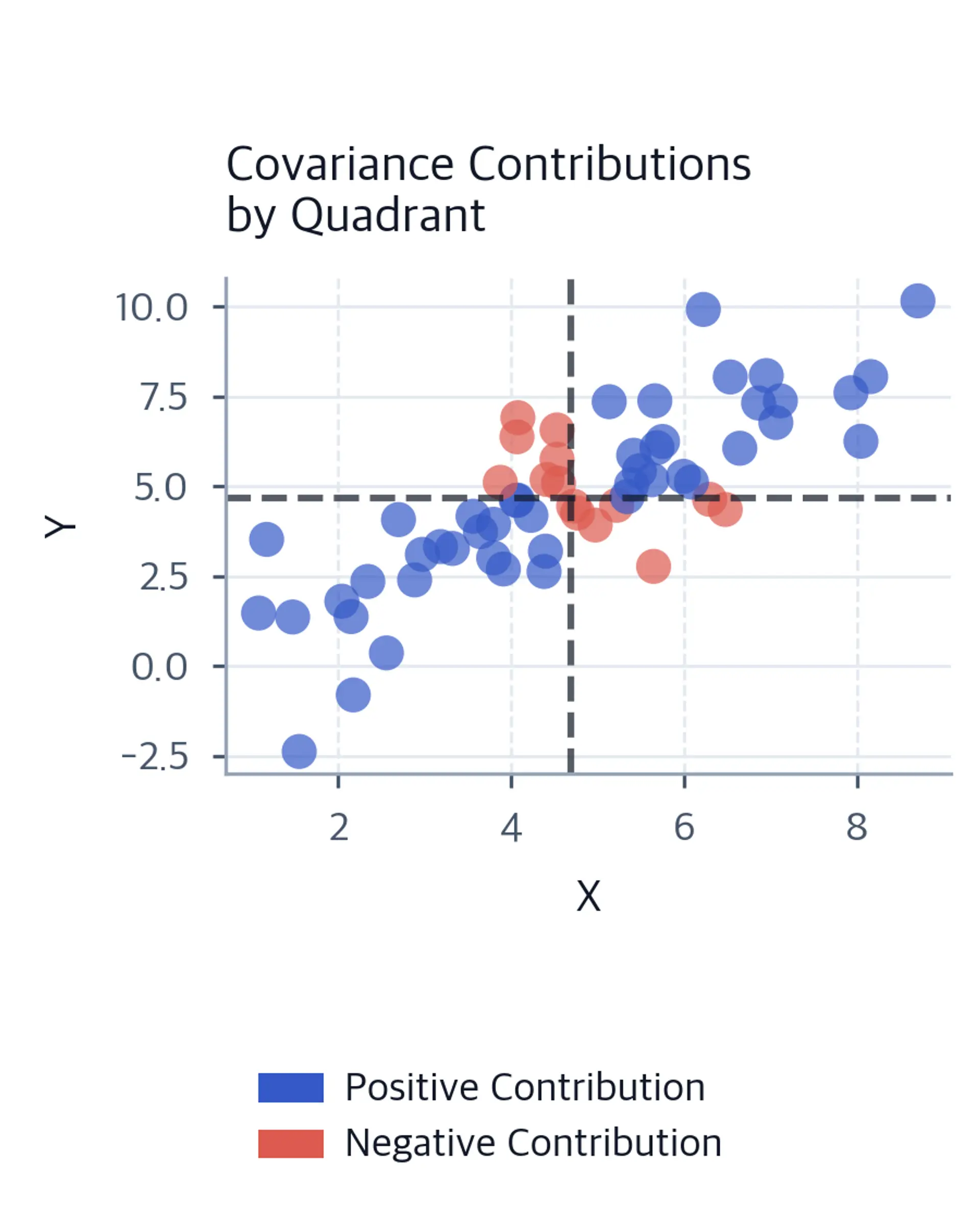 Quadrant scatter plot showing covariance contributions.