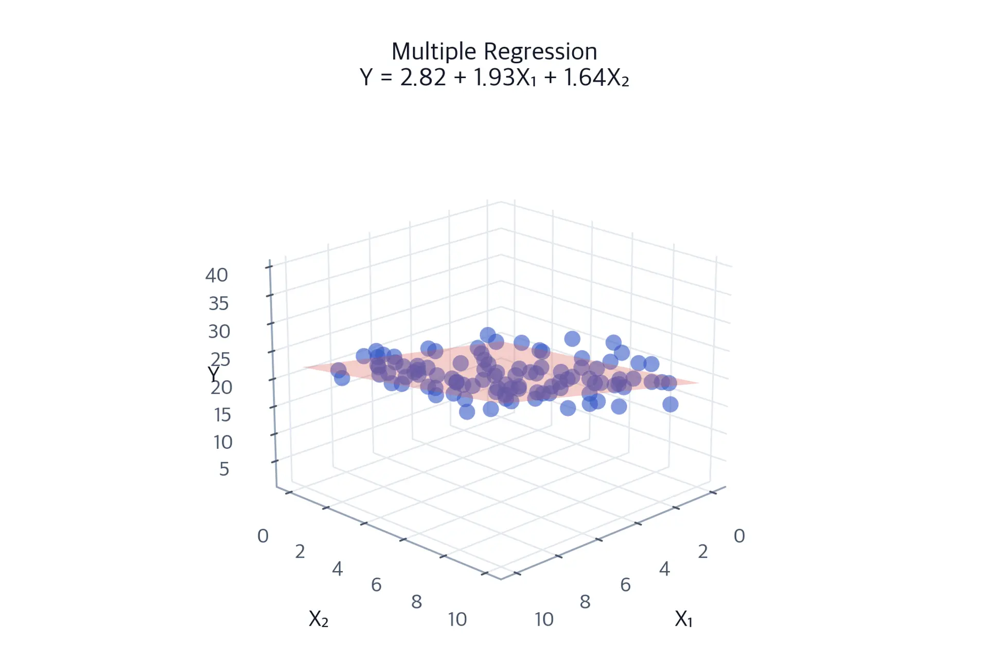 3D scatter plot with fitted regression plane showing multiple regression.