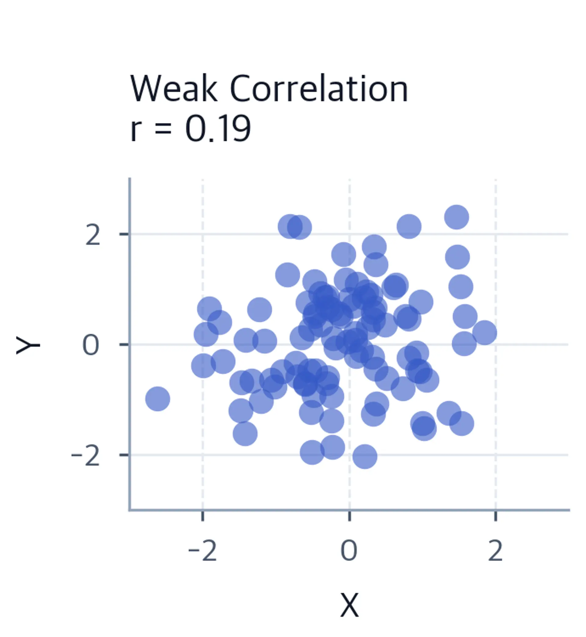 Scatter plot showing a weak positive sample correlation of 0.19.