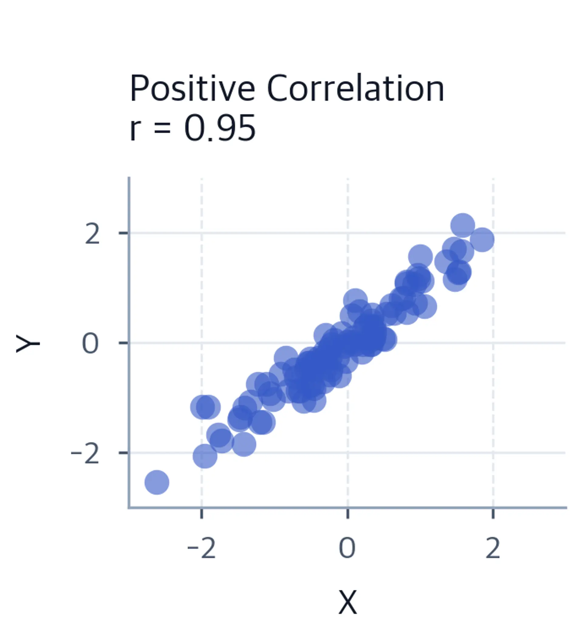 Scatter plot showing strong positive correlation.