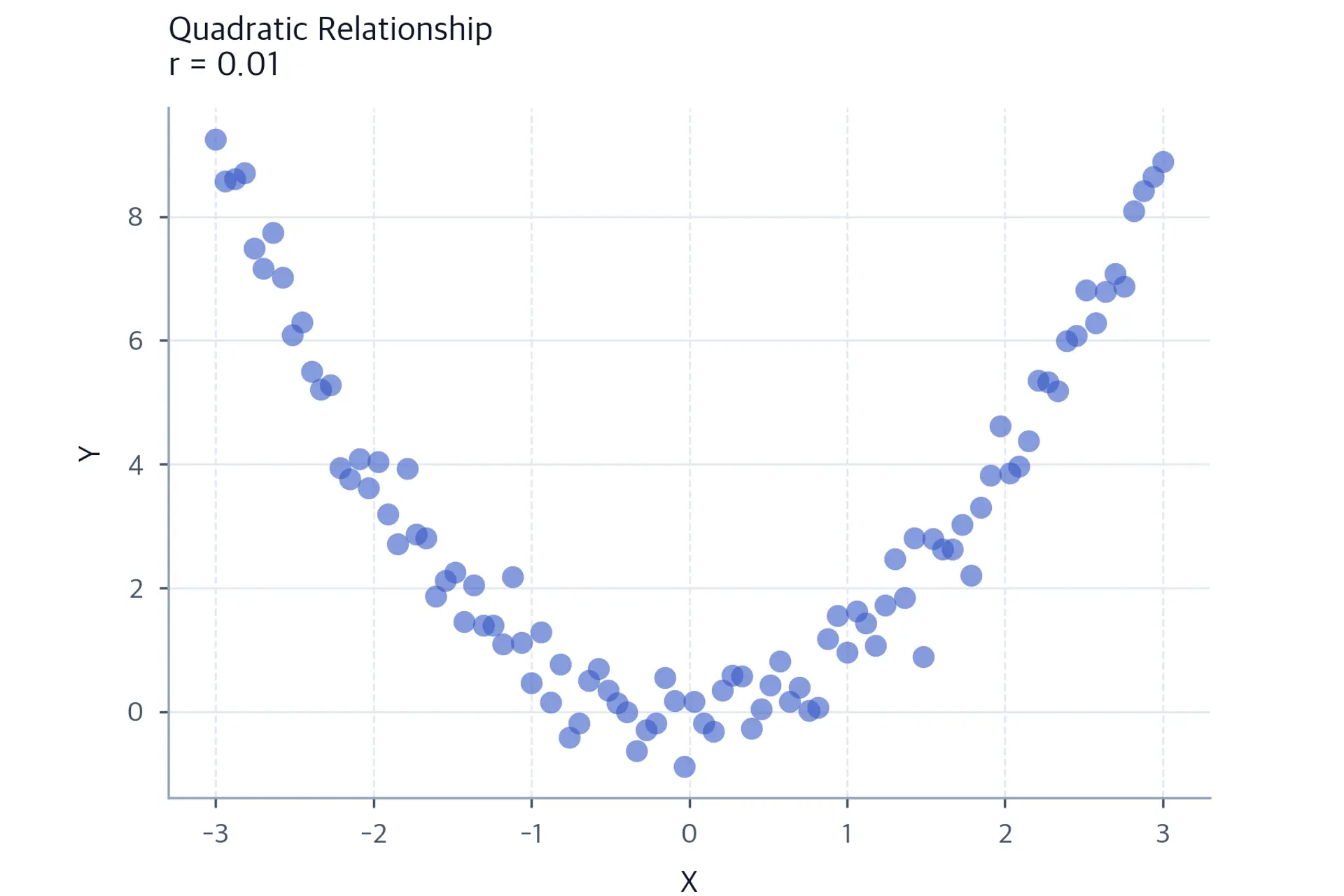 Scatter plot showing quadratic relationship with zero correlation.