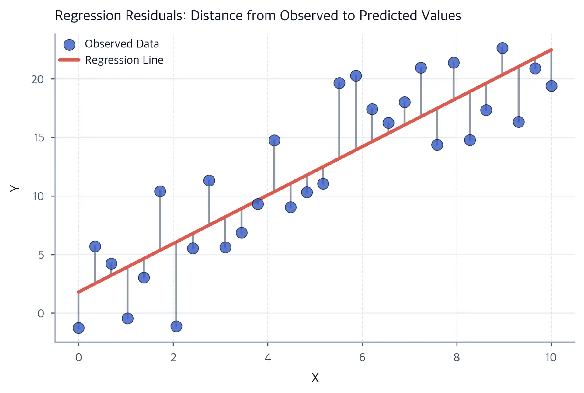 Scatter plot with regression line and residual lines showing vertical distances.