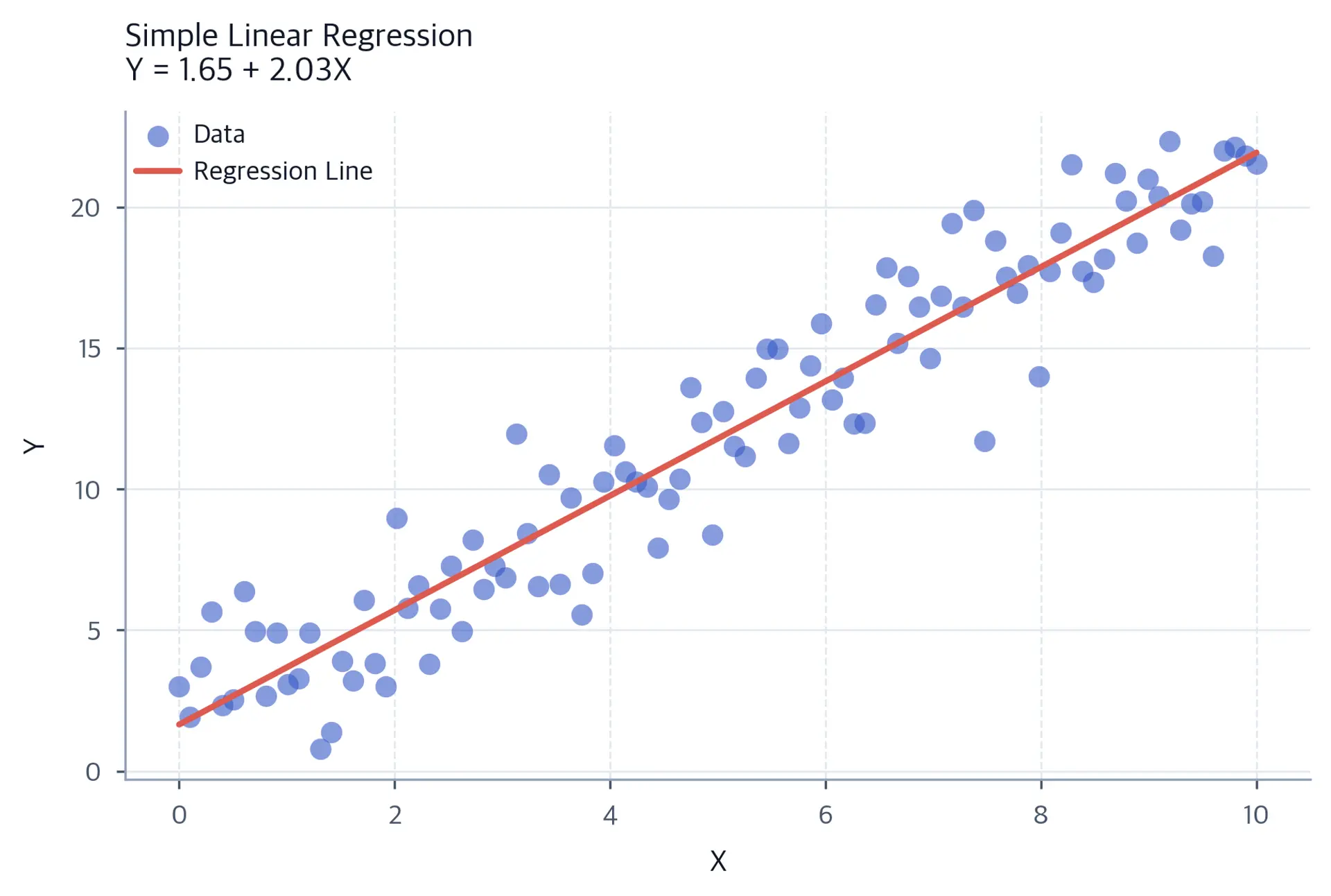 Scatter plot with fitted linear regression line.