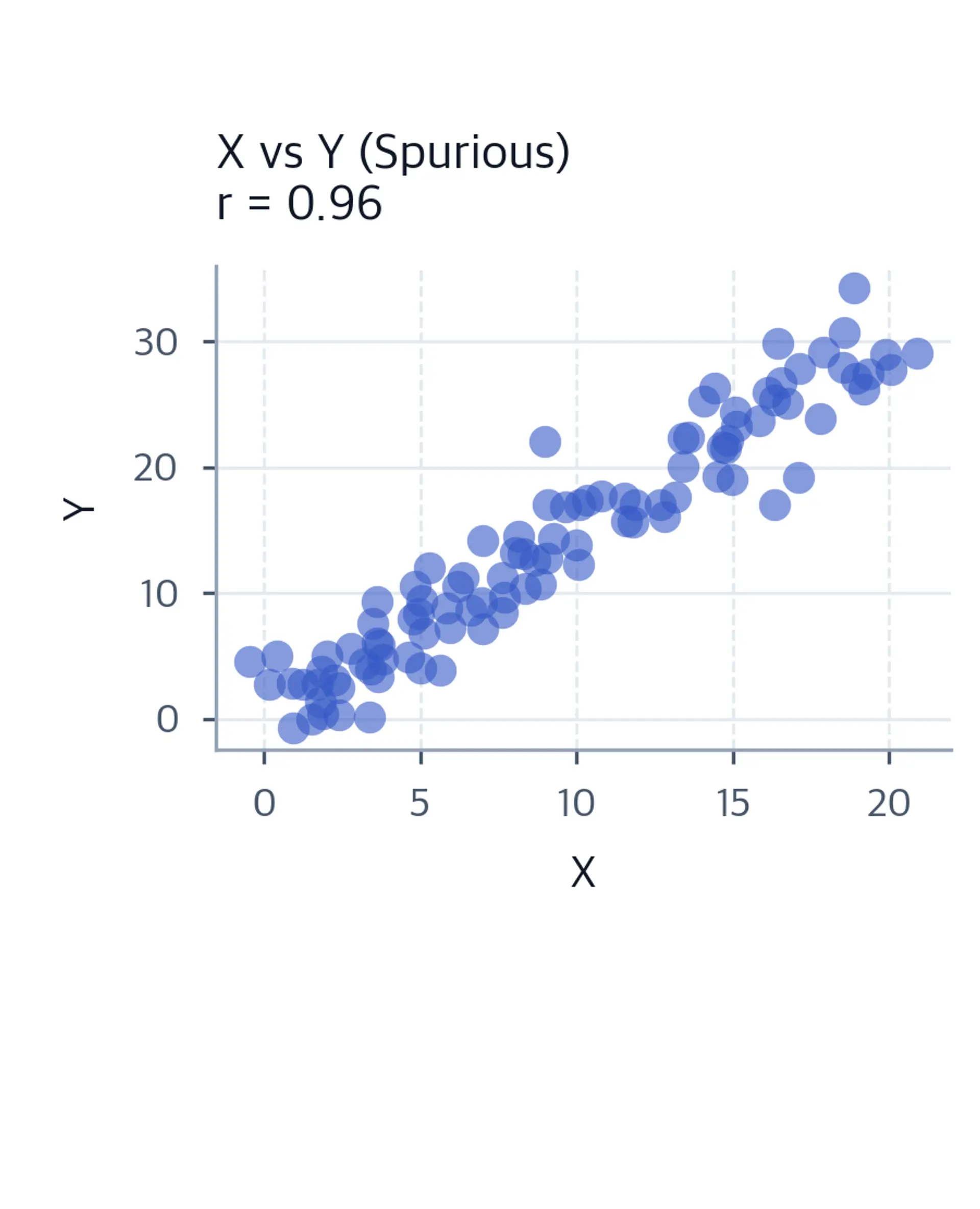 Scatter plot showing spurious correlation between X and Y.
