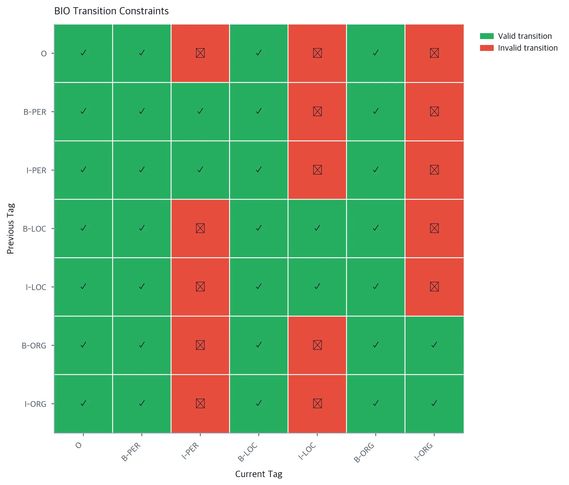 Heatmap showing 7x7 matrix of BIO tag transitions. Valid transitions are green, invalid are red. Clear diagonal pattern visible for I-tags.