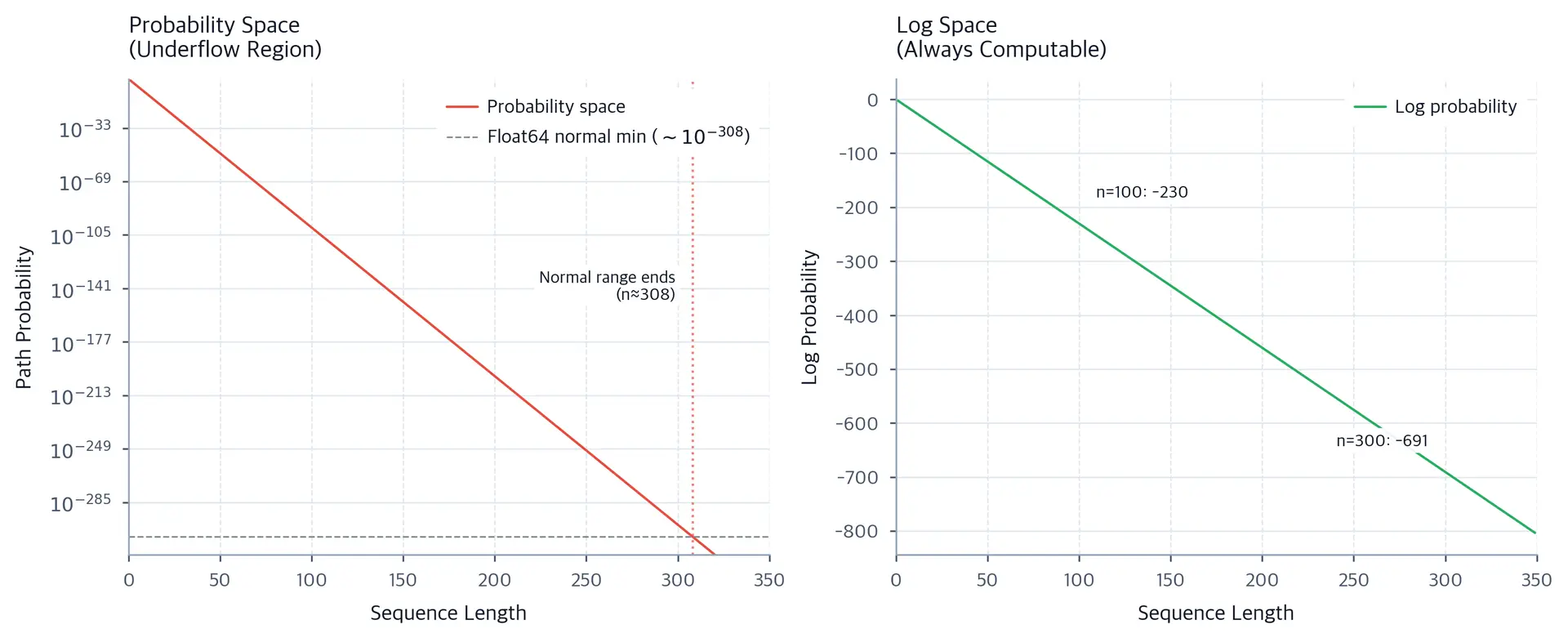 Two line plots. Left shows probability decaying exponentially to zero. Right shows log probability decreasing linearly and remaining stable.