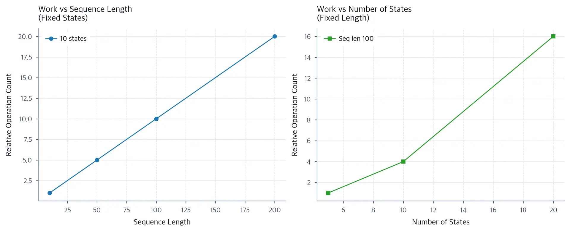 Two line plots of relative Viterbi operation counts. The left plot rises linearly with sequence length, while the right plot rises quadratically with the number of states.