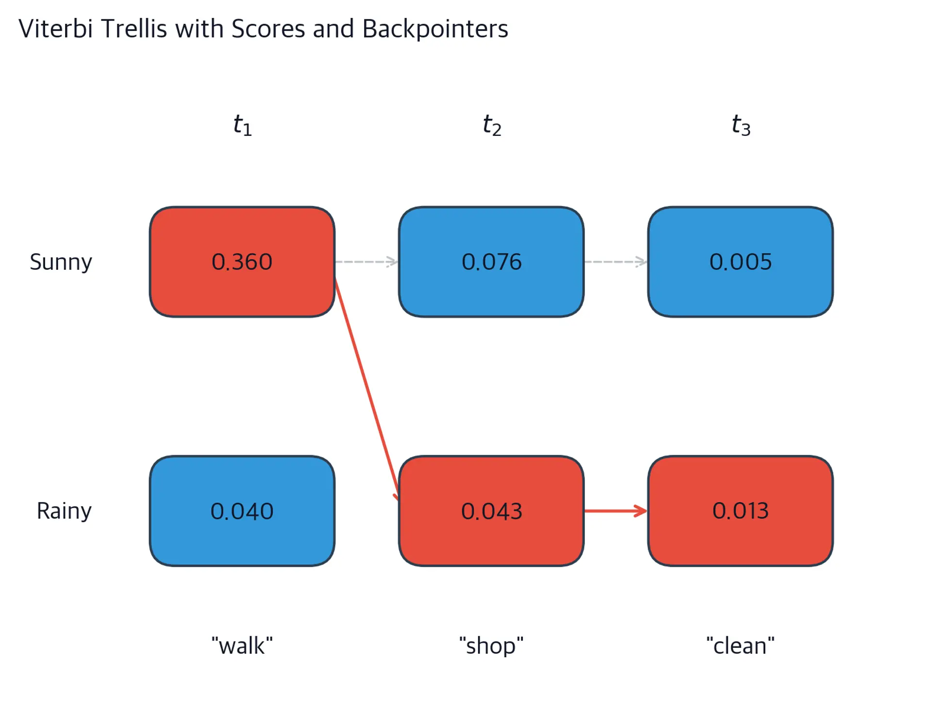 Grid showing two rows (Sunny, Rainy) and three columns (walk, shop, clean) with Viterbi scores and the optimal path highlighted in red.