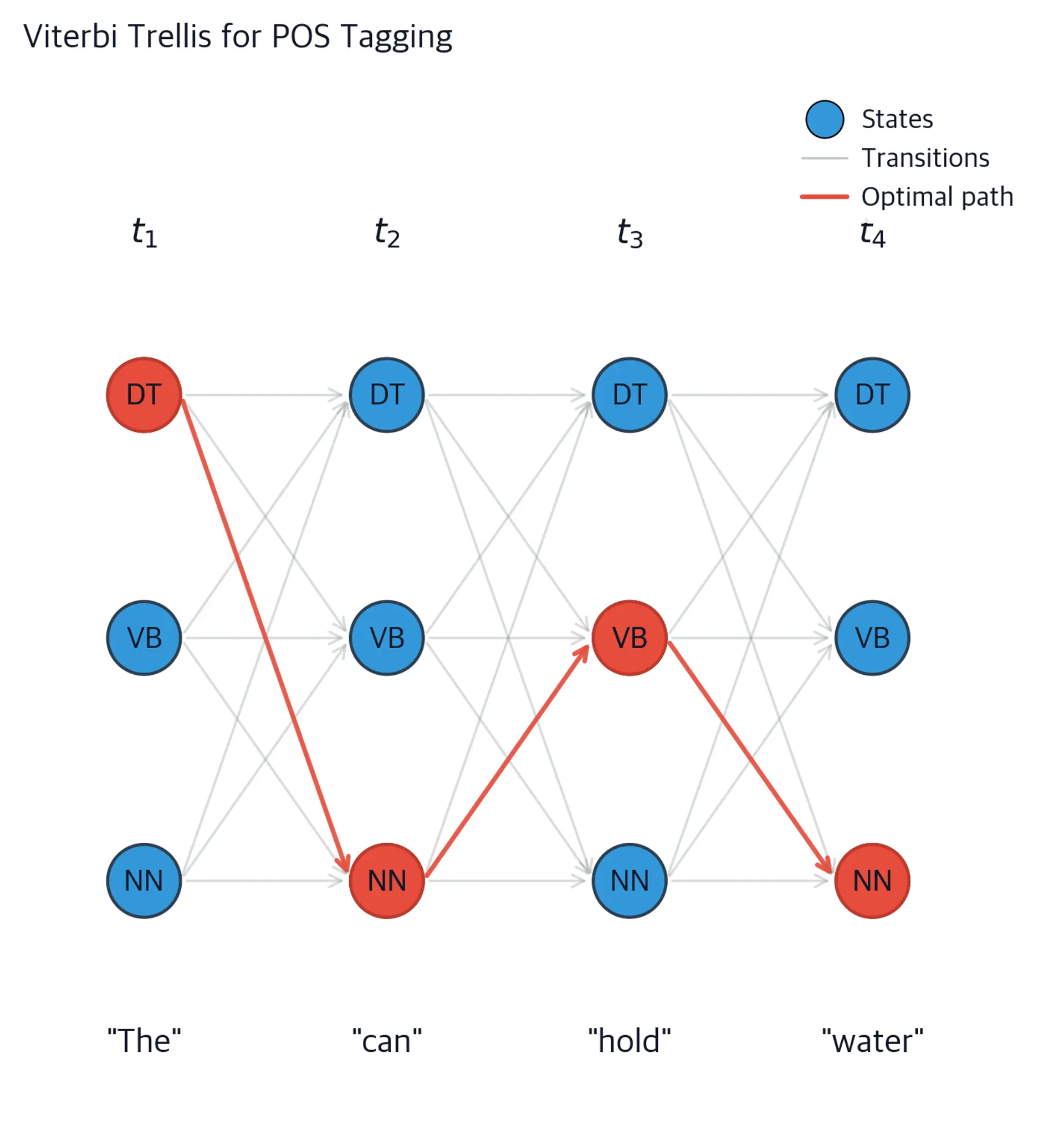Grid diagram showing positions 1-4 horizontally and three possible tags vertically, with arrows connecting adjacent columns representing transition probabilities.