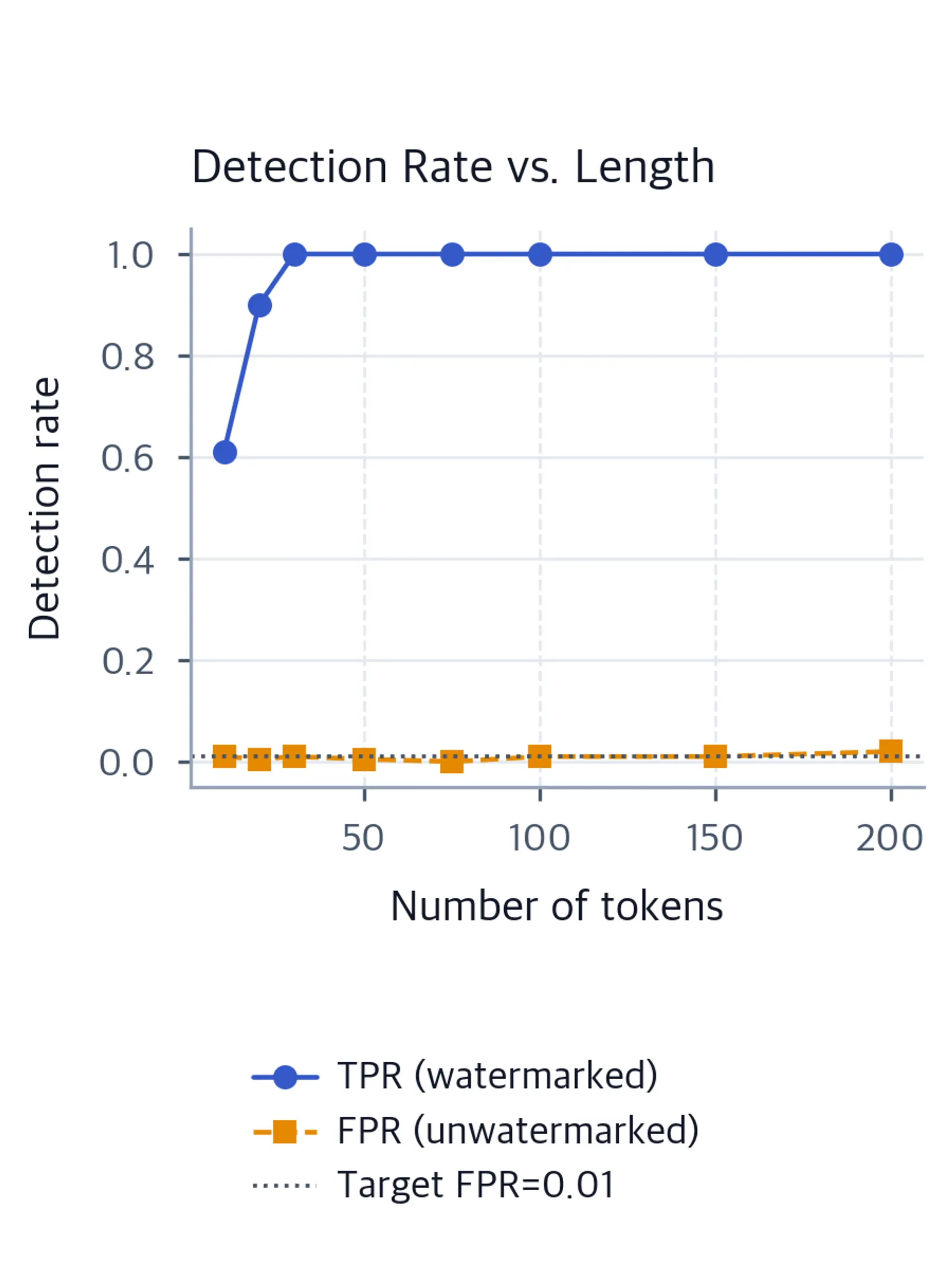 Line chart showing watermarked TPR rising toward 1.0 with text length while unwatermarked FPR remains near the 0.01 target.