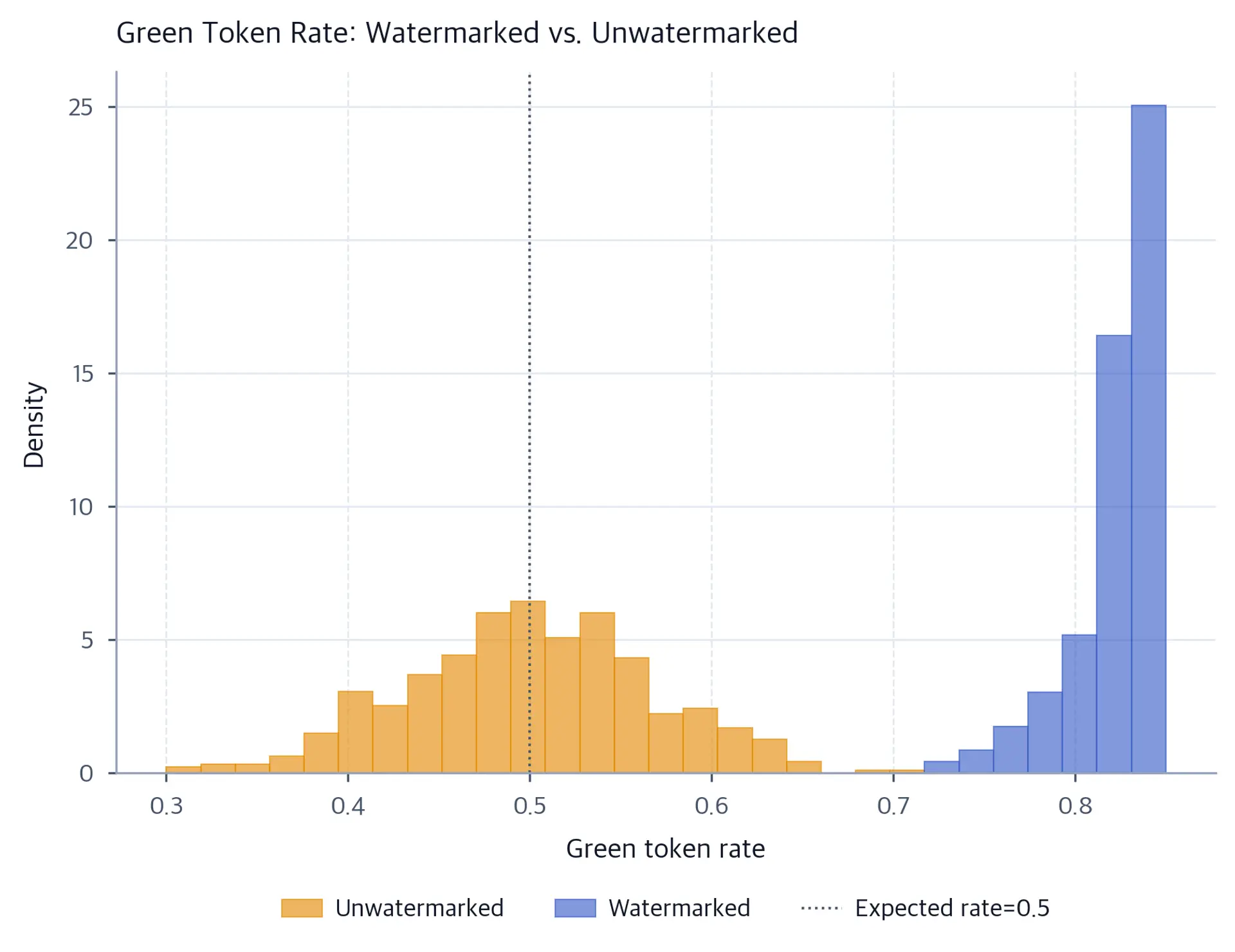 Overlapping density histograms with unwatermarked green-token rates centered near 0.5 and watermarked rates concentrated near 0.85, plus a vertical expected-rate reference at 0.5.