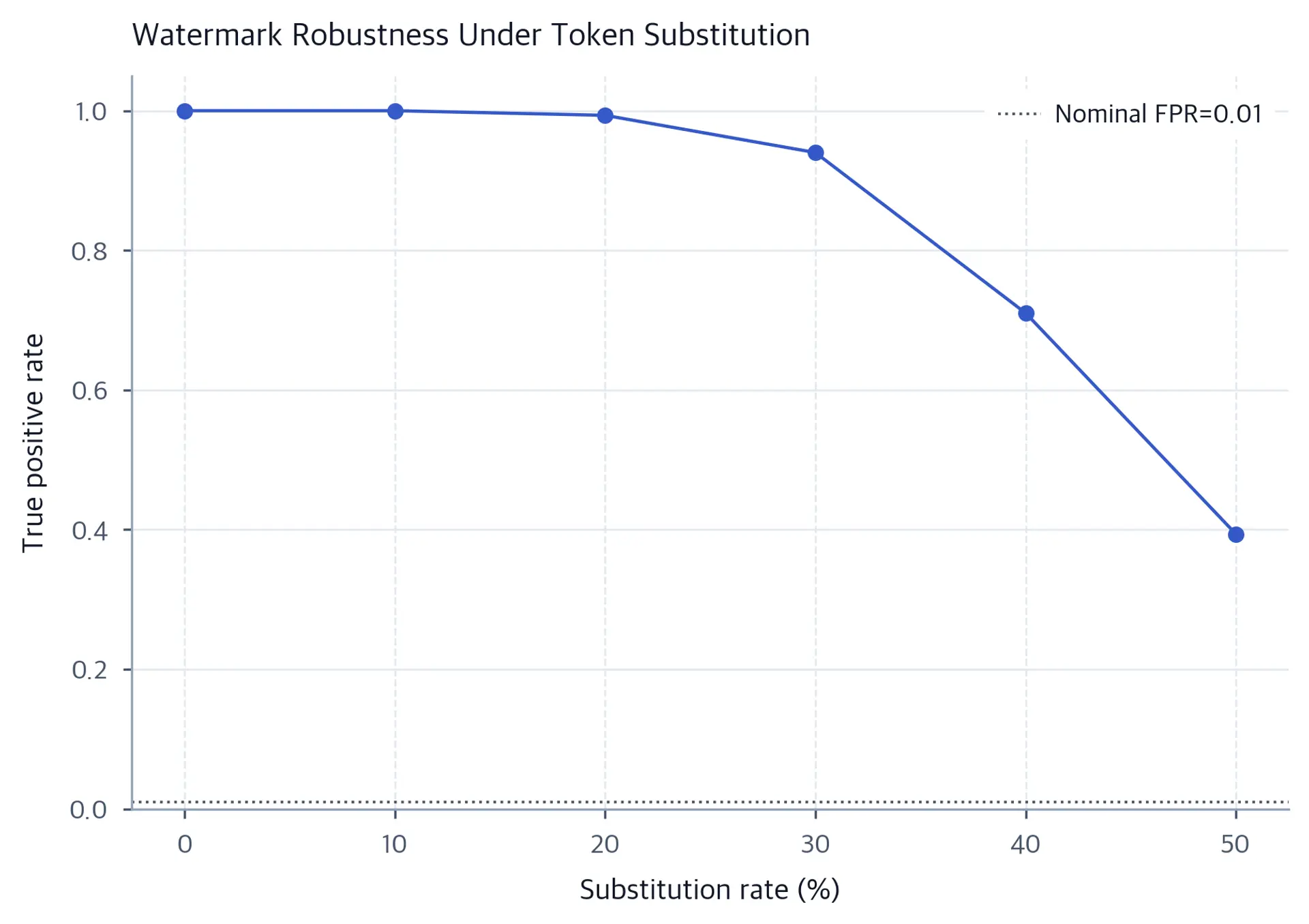 Line chart showing TPR decreasing from near 1.0 to about 0.4 as substitution rate increases from 0% to 50%, with the nominal 0.01 FPR baseline shown below.