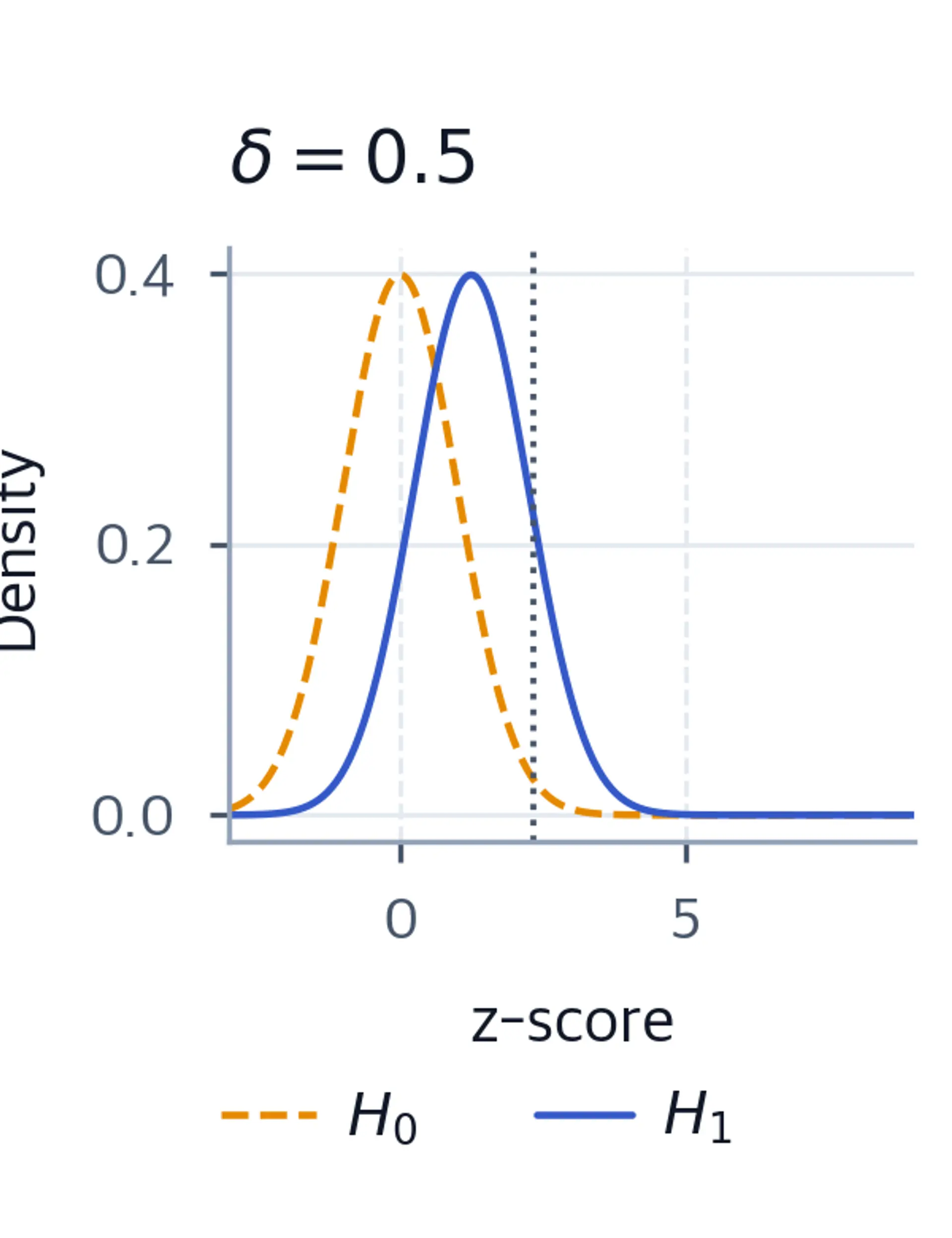 Two overlapping normal curves showing minimal separation between H0 and H1 at delta=0.5.