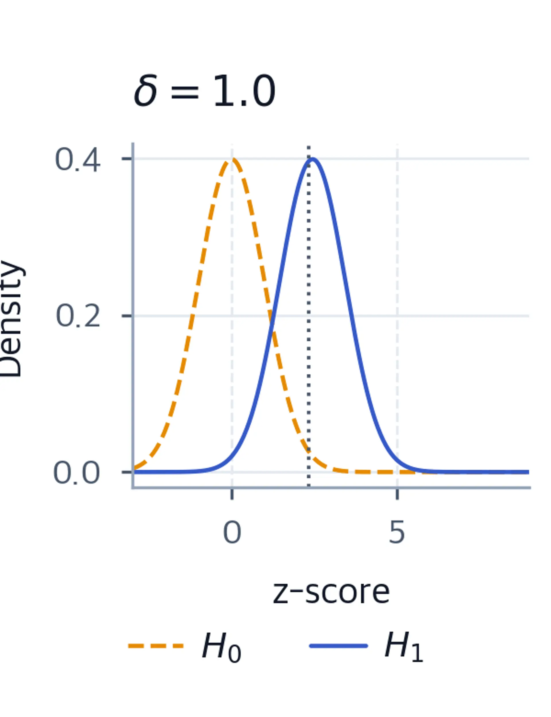 Two normal curves showing moderate separation between H0 and H1 at delta=1.0.