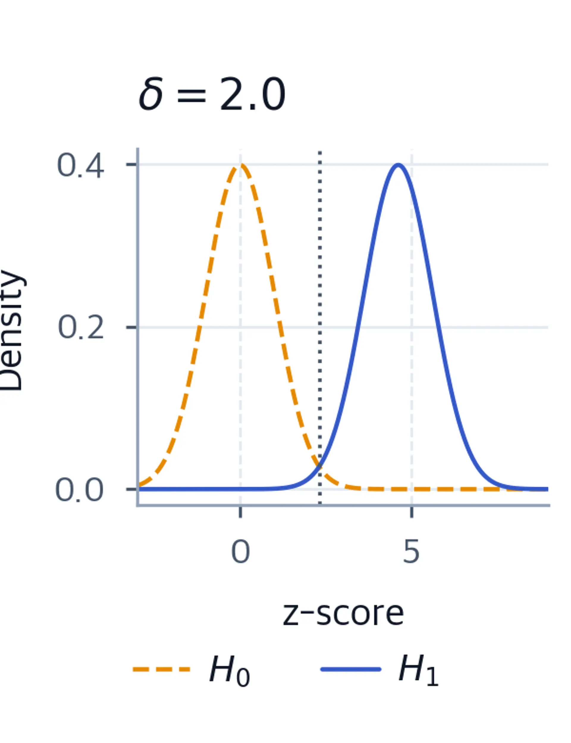 Two well-separated normal curves showing strong detection power at delta=2.0.