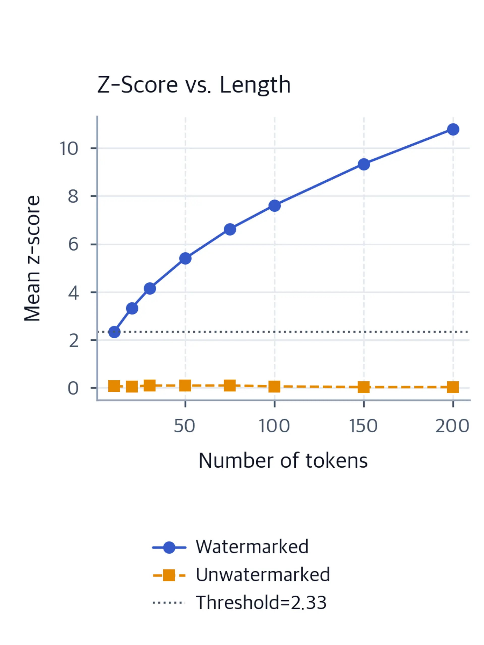 Line chart showing the watermarked mean z-score rising above the 2.33 threshold with text length while the unwatermarked mean stays near zero.