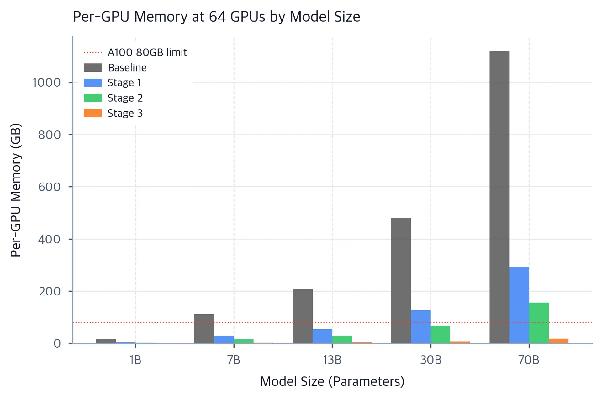 Bar chart comparing per-GPU memory across ZeRO stages for models from 1B to 70B parameters.