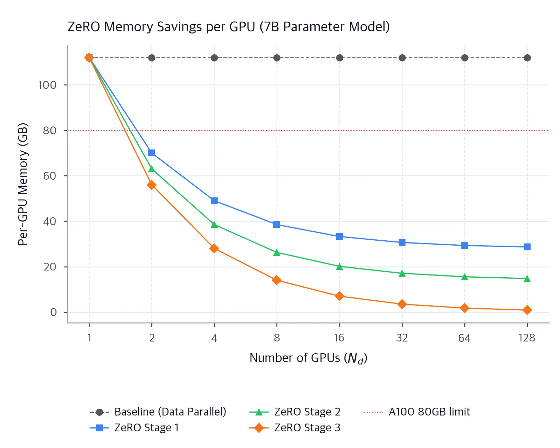 Line plot showing per-GPU memory in GB vs GPU count for baseline, ZeRO Stage 1, 2, and 3.