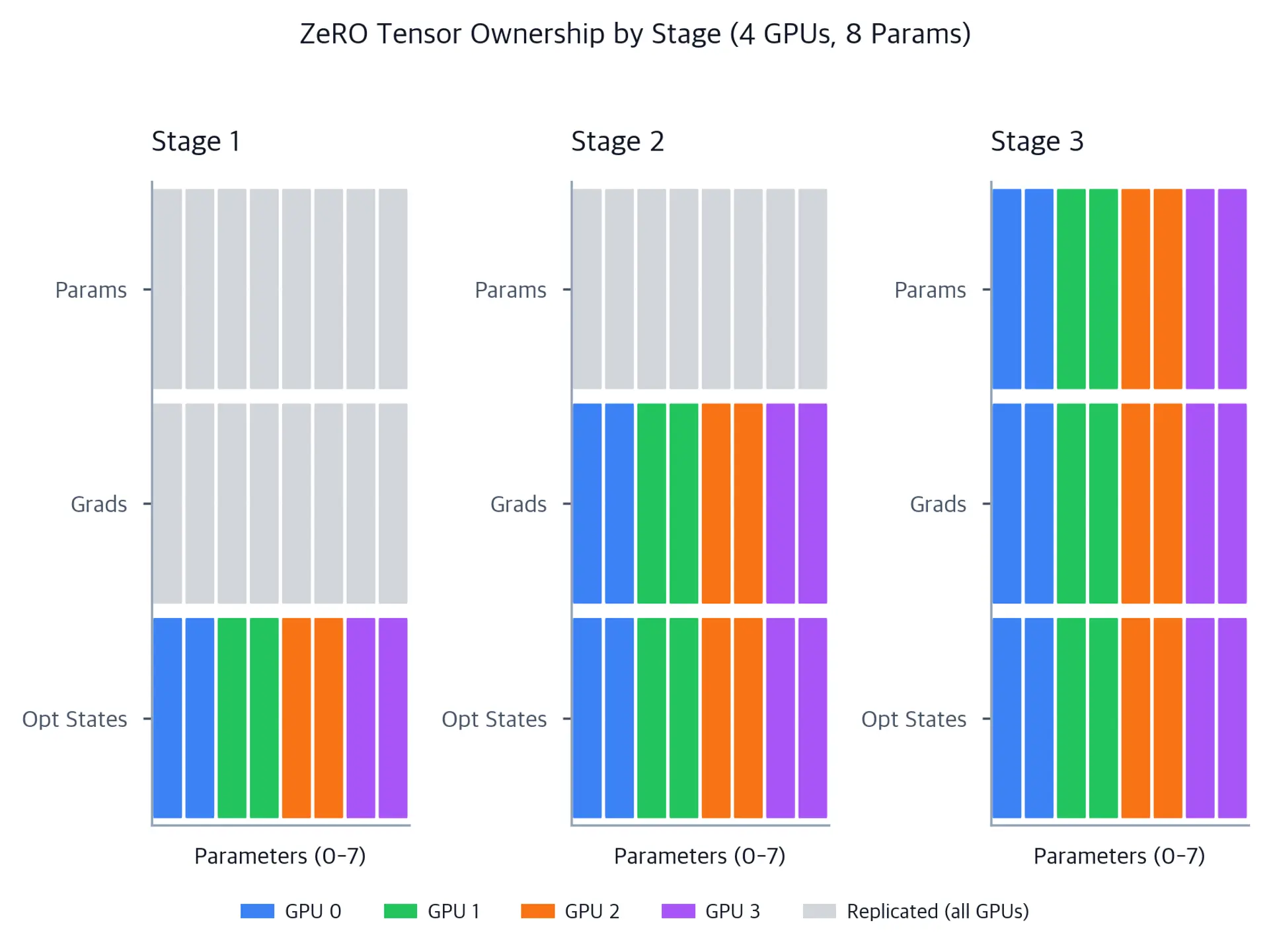 Grid diagram showing tensor ownership per GPU under ZeRO Stage 1, 2, and 3 for parameters, gradients, and optimizer states.