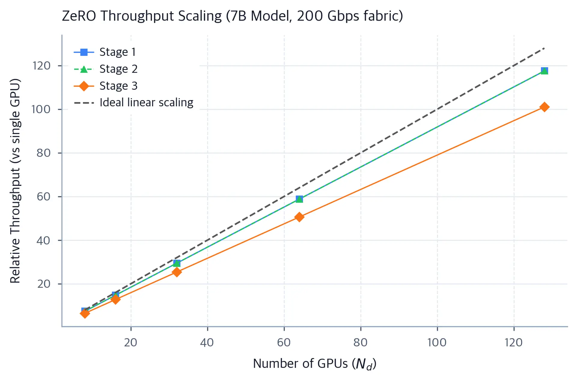 Line plot showing relative throughput versus GPU count for ZeRO stages 1, 2, and 3, with Stages 1 and 2 coincident below ideal scaling and Stage 3 lower.