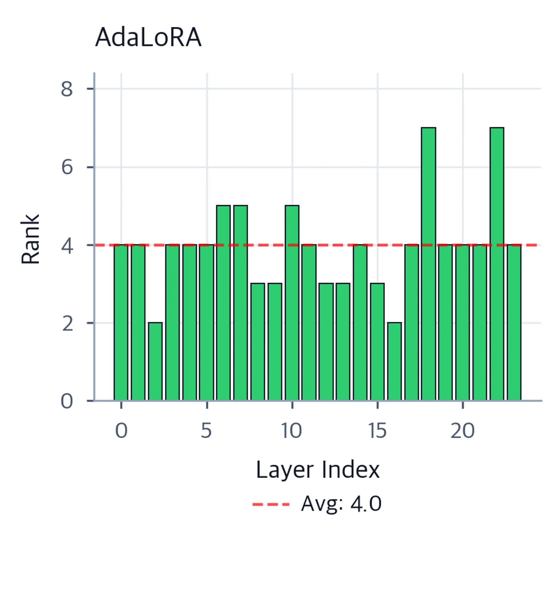 Bar chart showing variable rank per layer in AdaLoRA after adaptive pruning, with a horizontal red dashed line at the average rank.