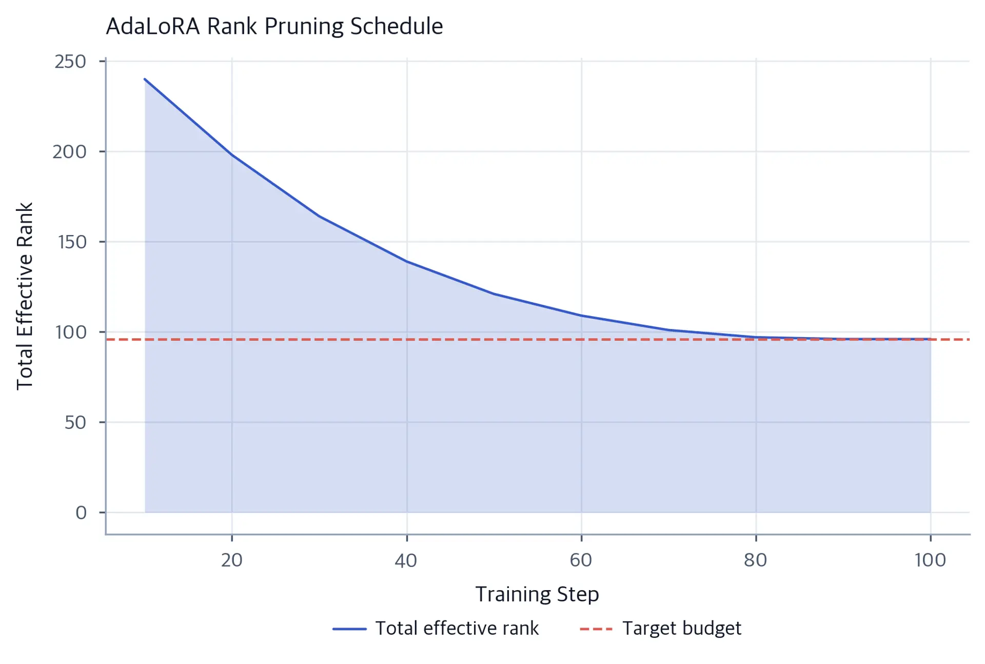 Line plot showing rank decreasing over training steps with shaded area, from initial maximum down toward the target budget dashed line.