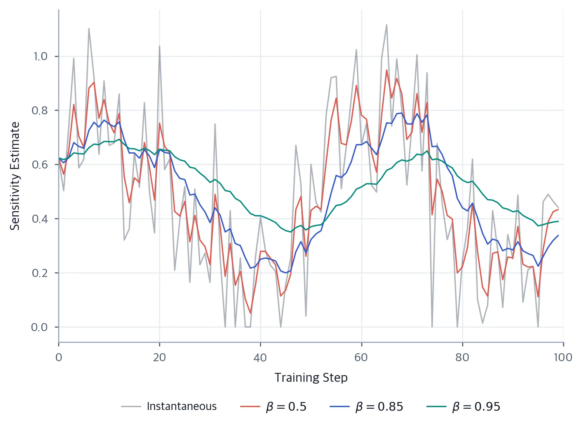 Line plot showing raw noisy gradient sensitivity over training steps in gray alongside smoothed EMA estimates at different beta values, showing how higher beta values produce smoother importance score signals.