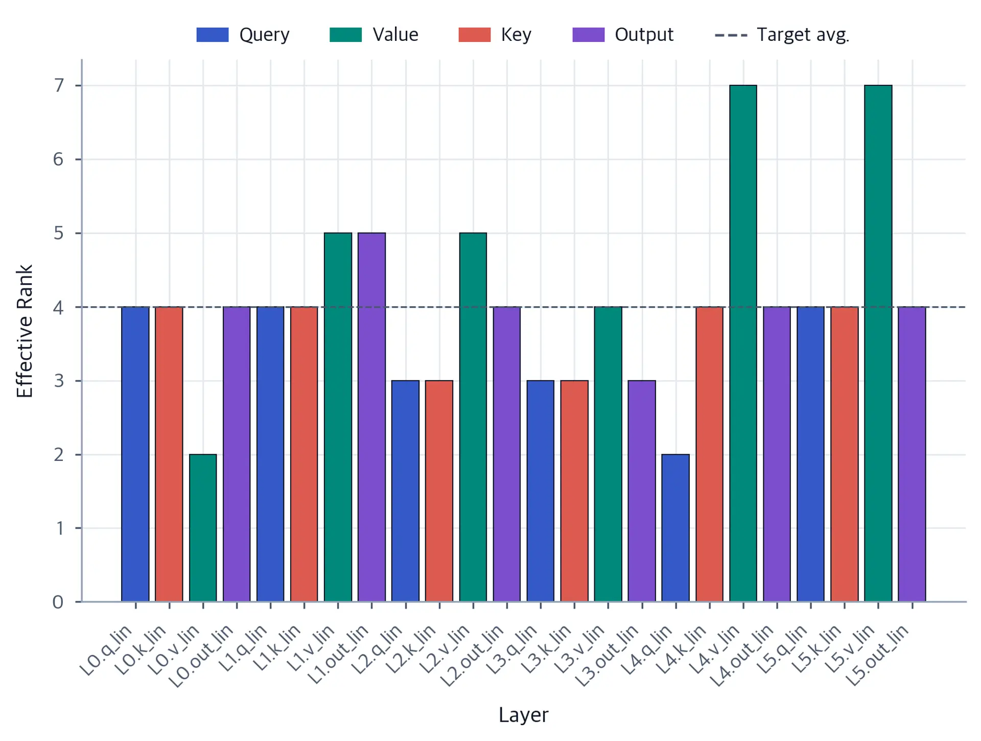 Bar chart showing the final effective rank per adapted layer after AdaLoRA training, with taller bars for higher-importance layers and a horizontal dashed line showing the target average rank.